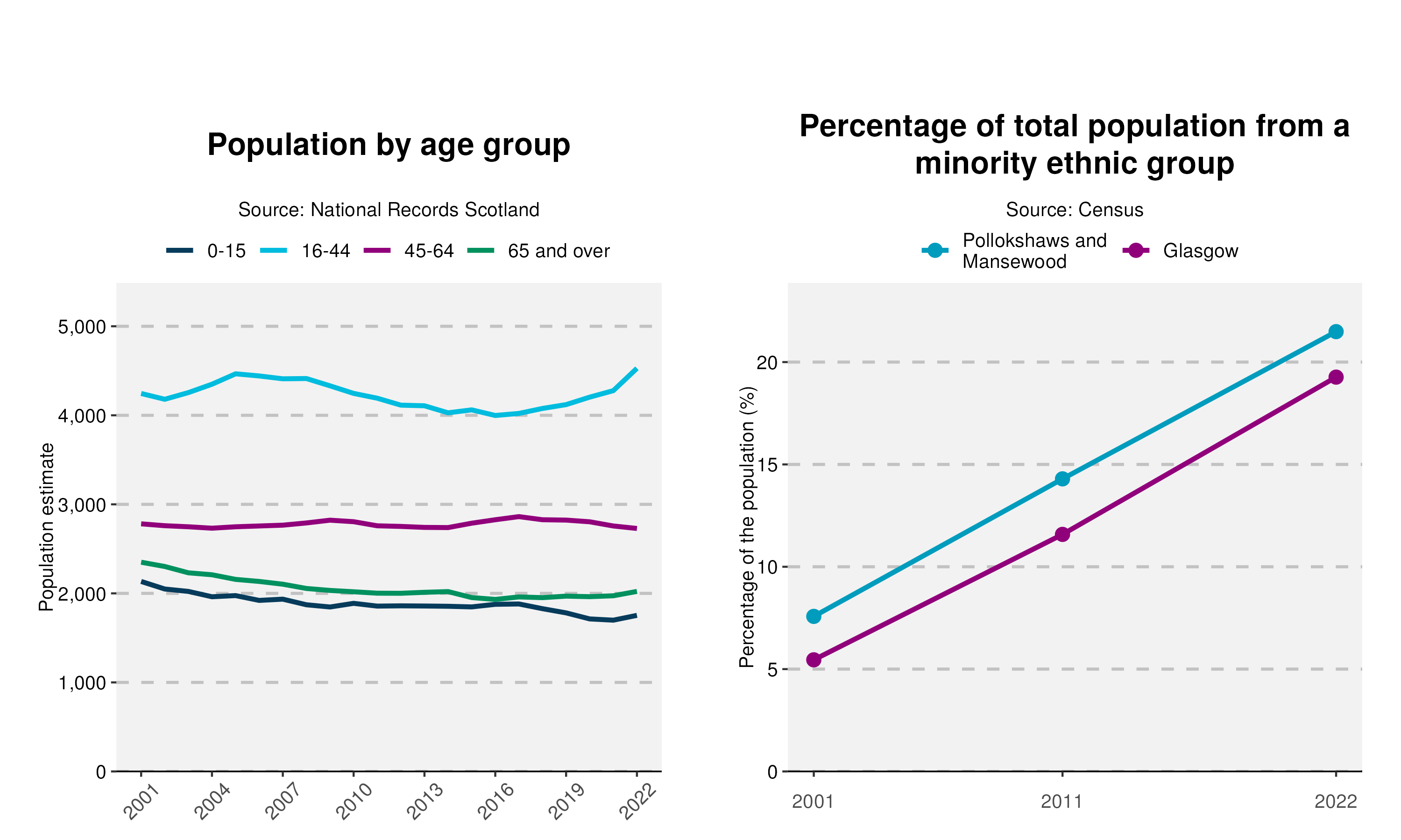 31-Population-and-Ethnicity-plot-in-Pollokshaws and Mansewood