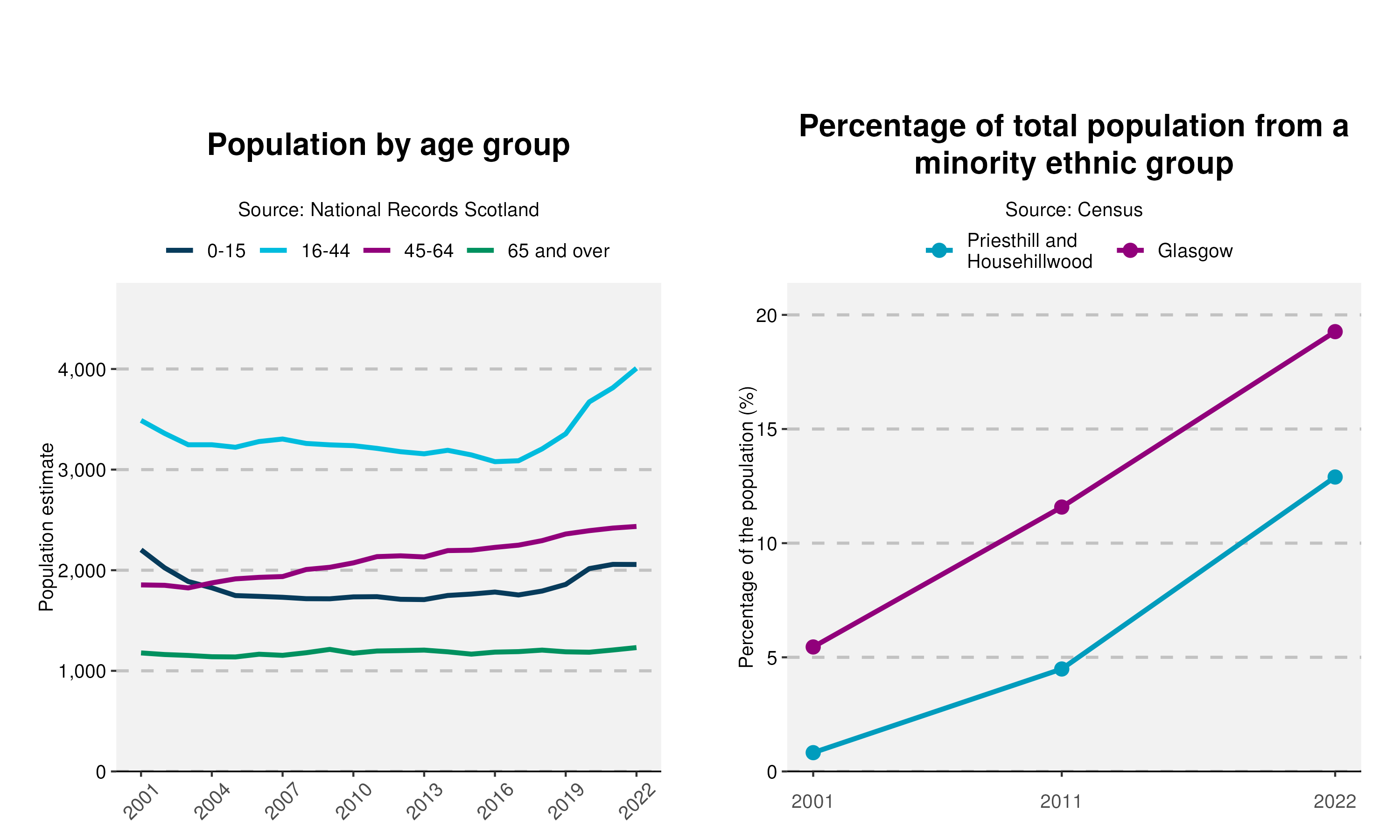 32-Population-and-Ethnicity-plot-in-Priesthill and Househillwood