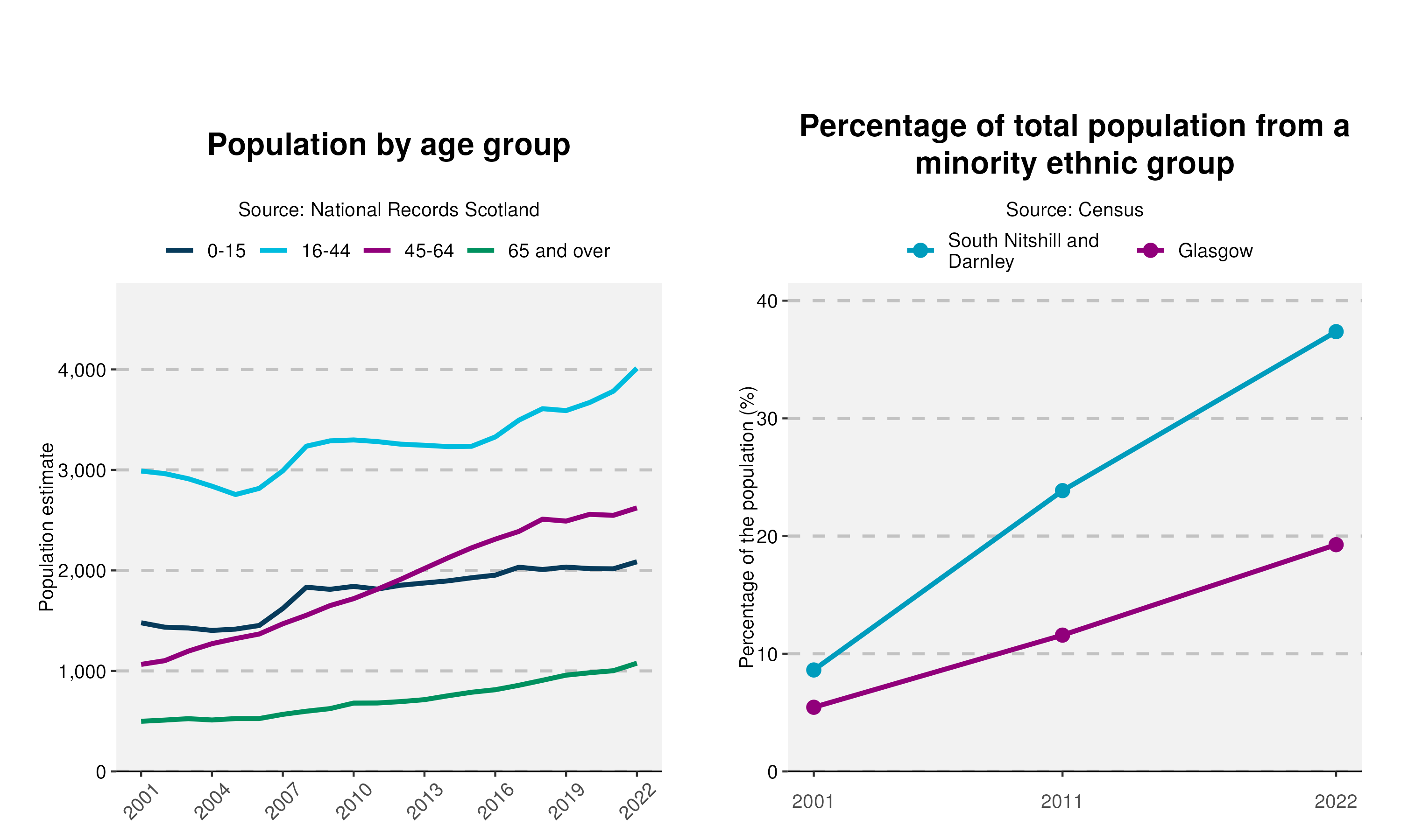 33-Population-and-Ethnicity-plot-in-South Nitshill and Darnley