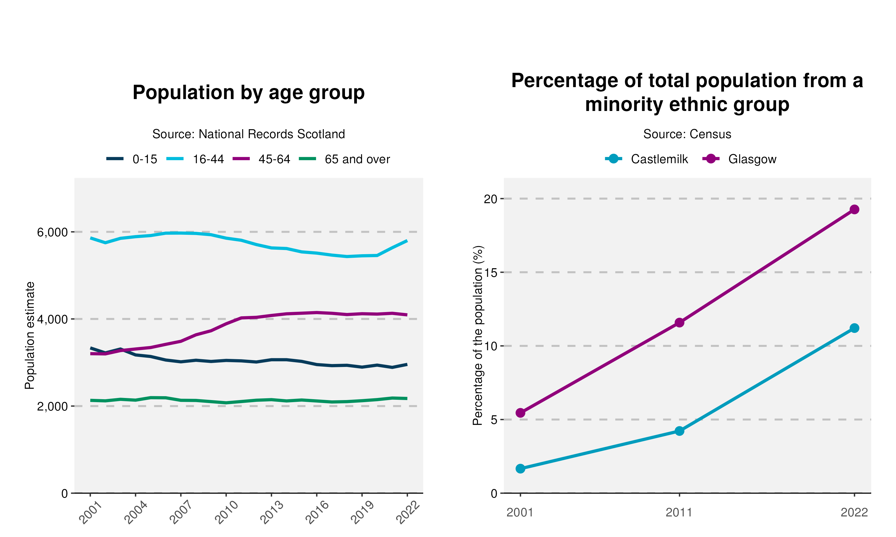 35-Population-and-Ethnicity-plot-in-Castlemilk