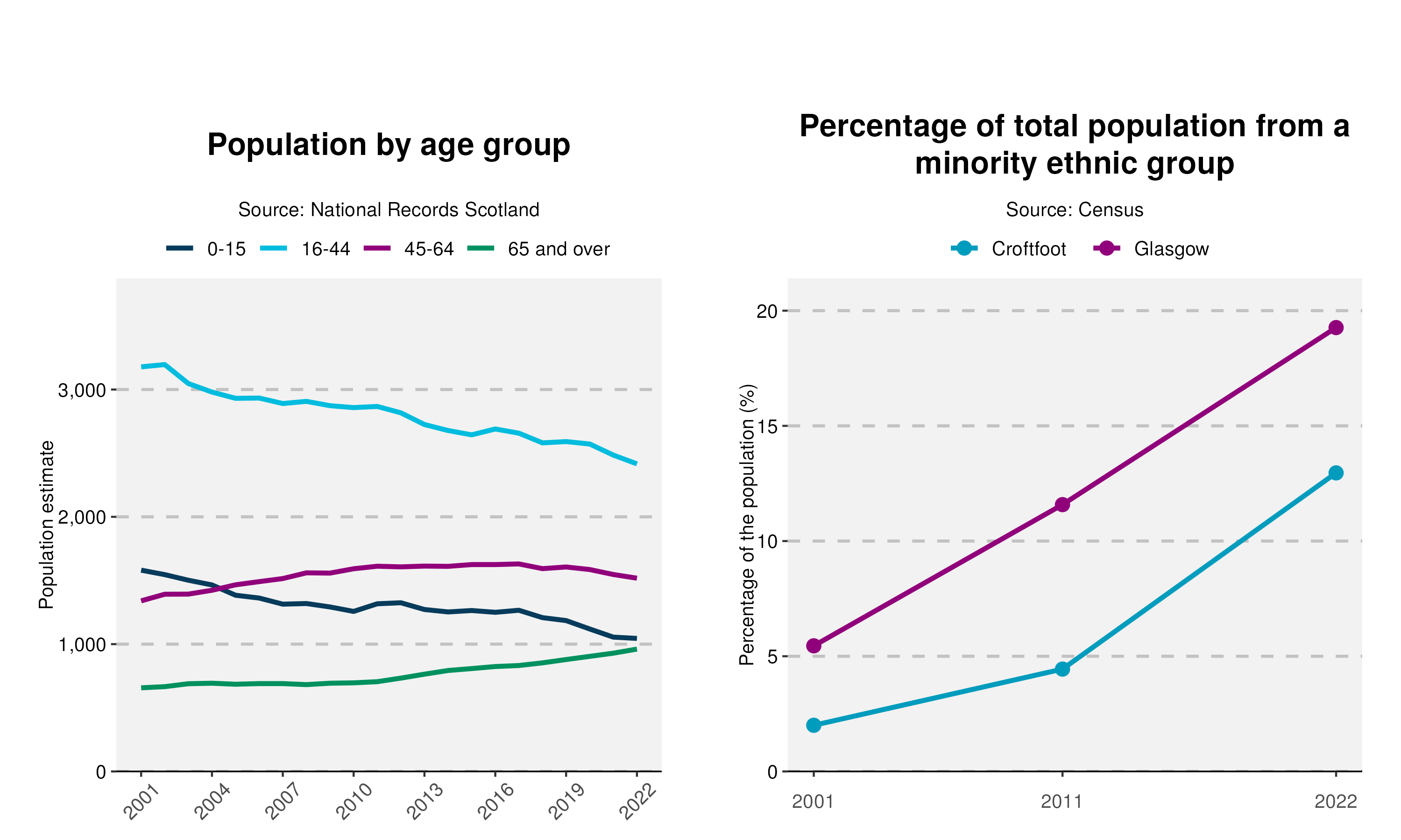 37-Population-and-Ethnicity-plot-in-Croftfoot