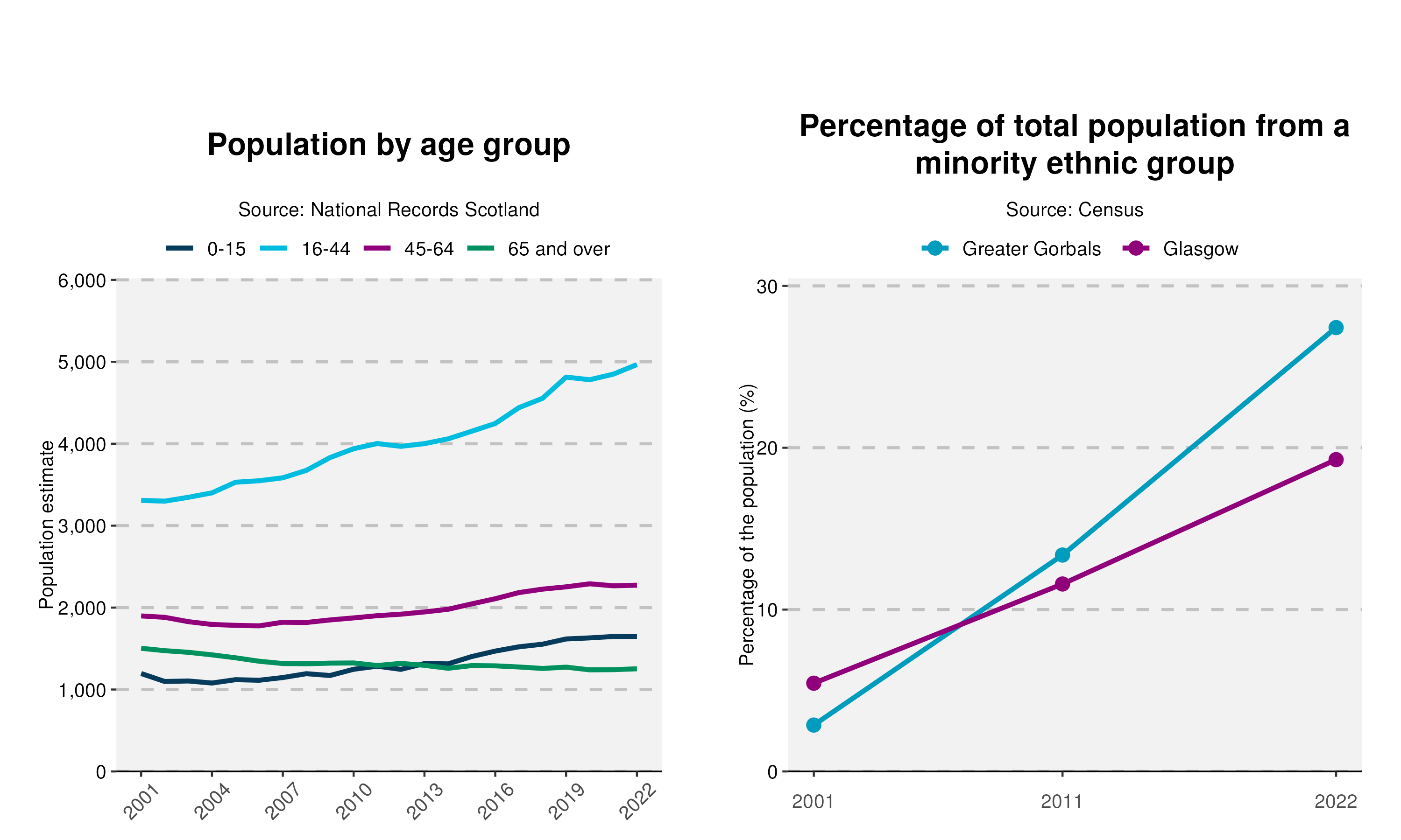 39-Population-and-Ethnicity-plot-in-Greater Gorbals
