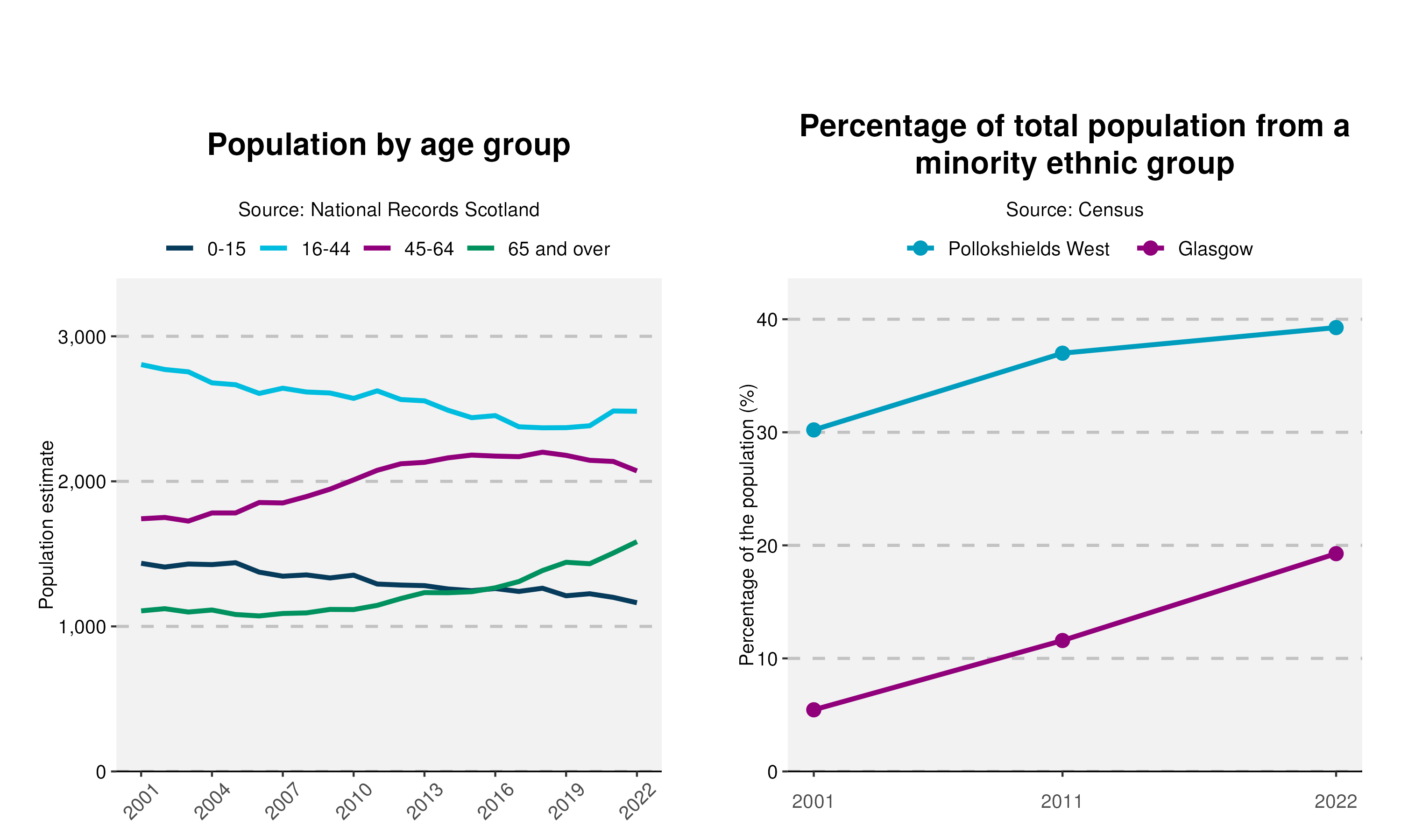 43-Population-and-Ethnicity-plot-in-Pollokshields West