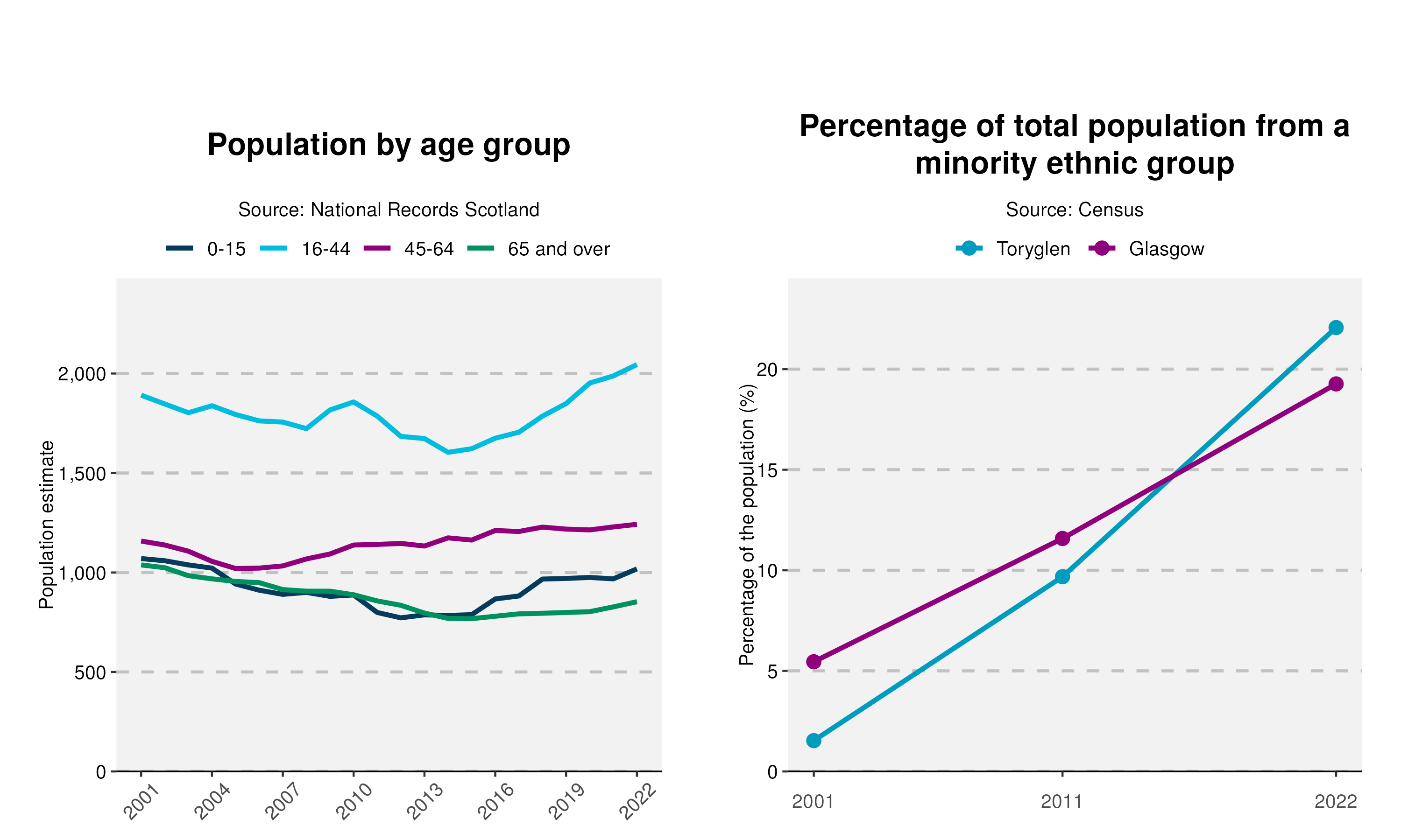 45-Population-and-Ethnicity-plot-in-Toryglen