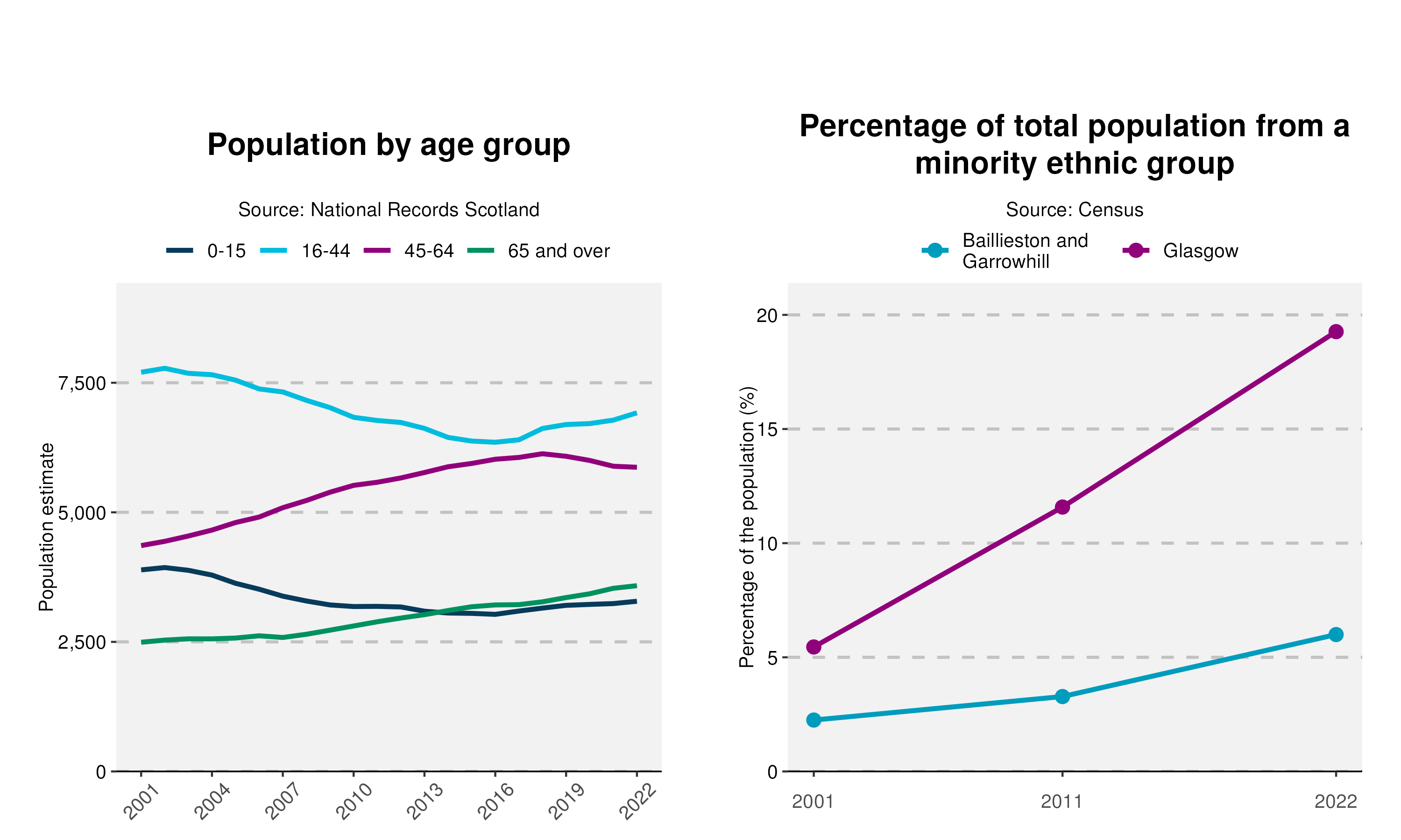 46-Population-and-Ethnicity-plot-in-Baillieston and Garrowhill