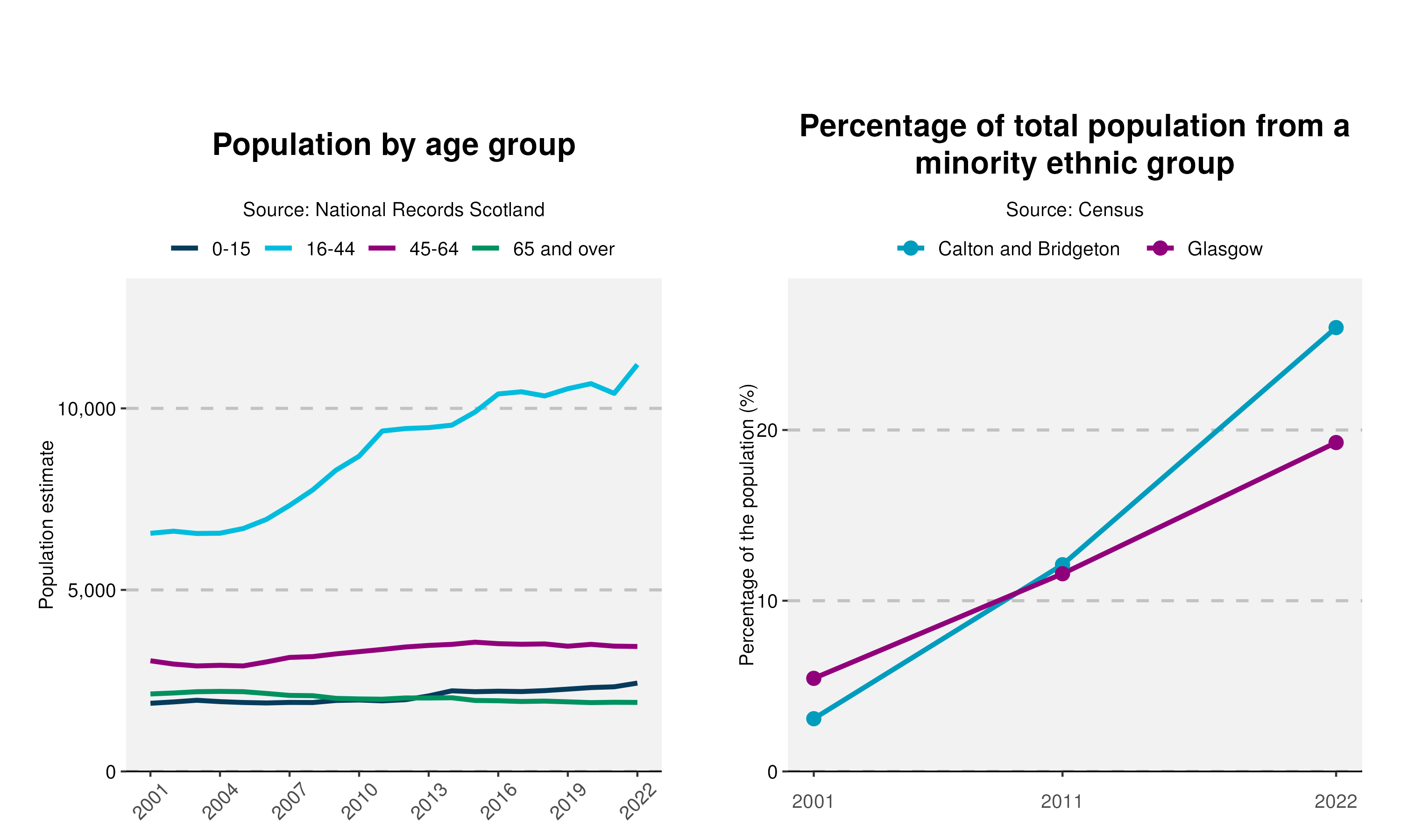47-Population-and-Ethnicity-plot-in-Calton and Bridgeton