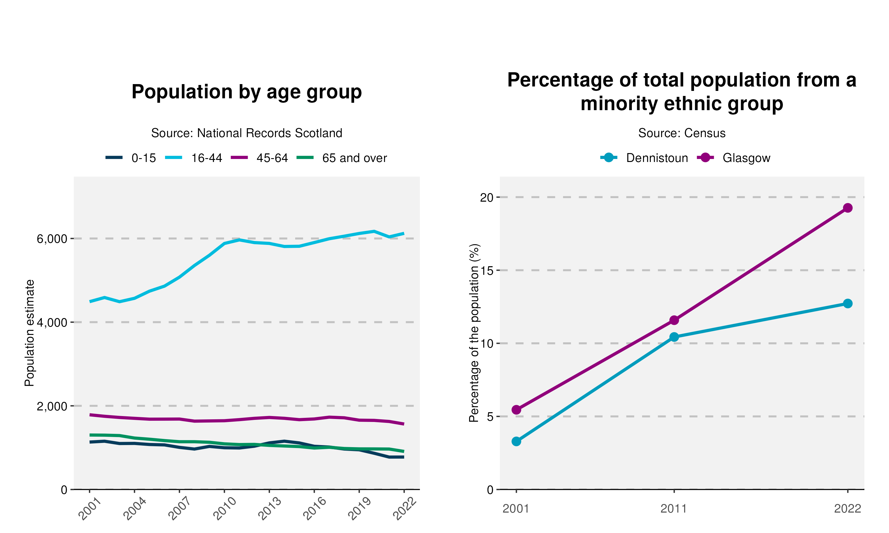 48-Population-and-Ethnicity-plot-in-Dennistoun