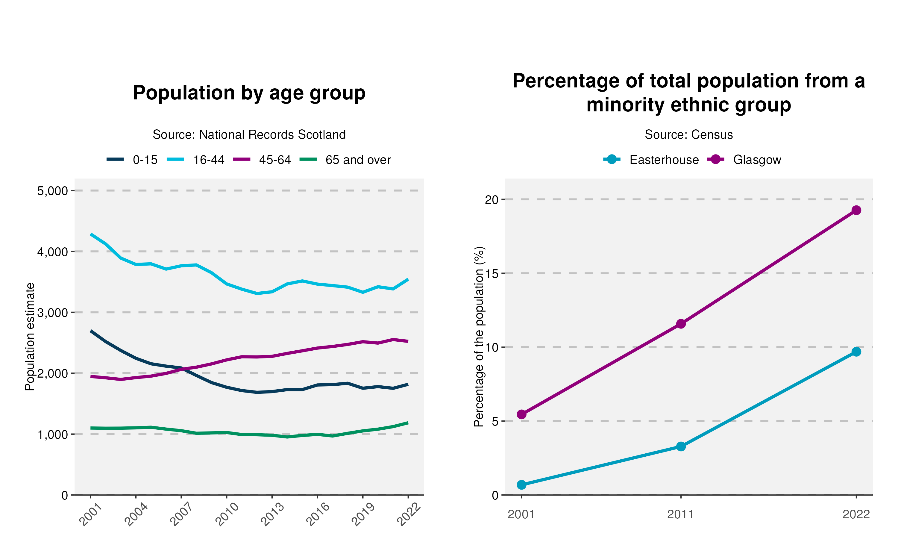 49-Population-and-Ethnicity-plot-in-Easterhouse
