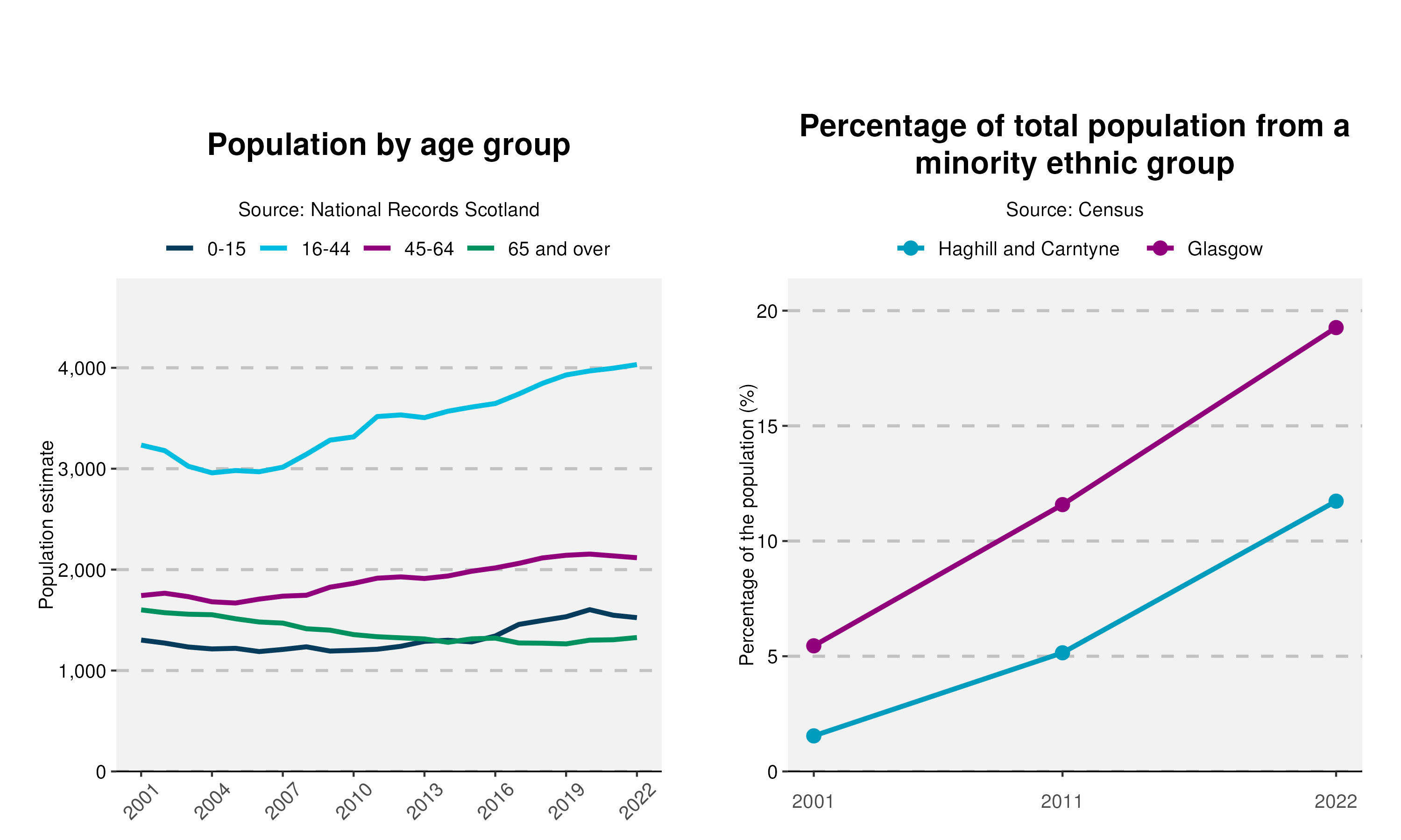 50-Population-and-Ethnicity-plot-in-Haghill and Carntyne