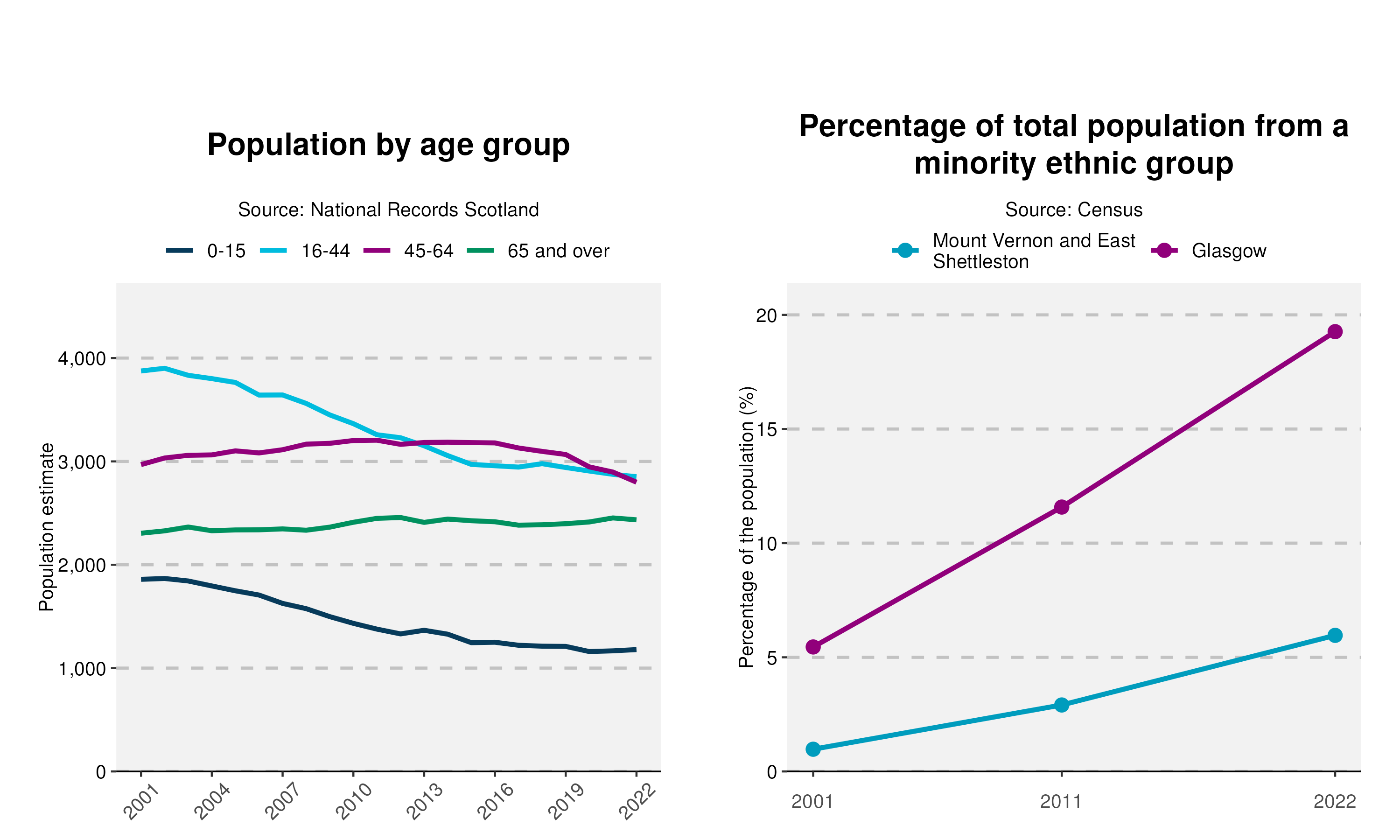 51-Population-and-Ethnicity-plot-in-Mount Vernon and East Shettleston