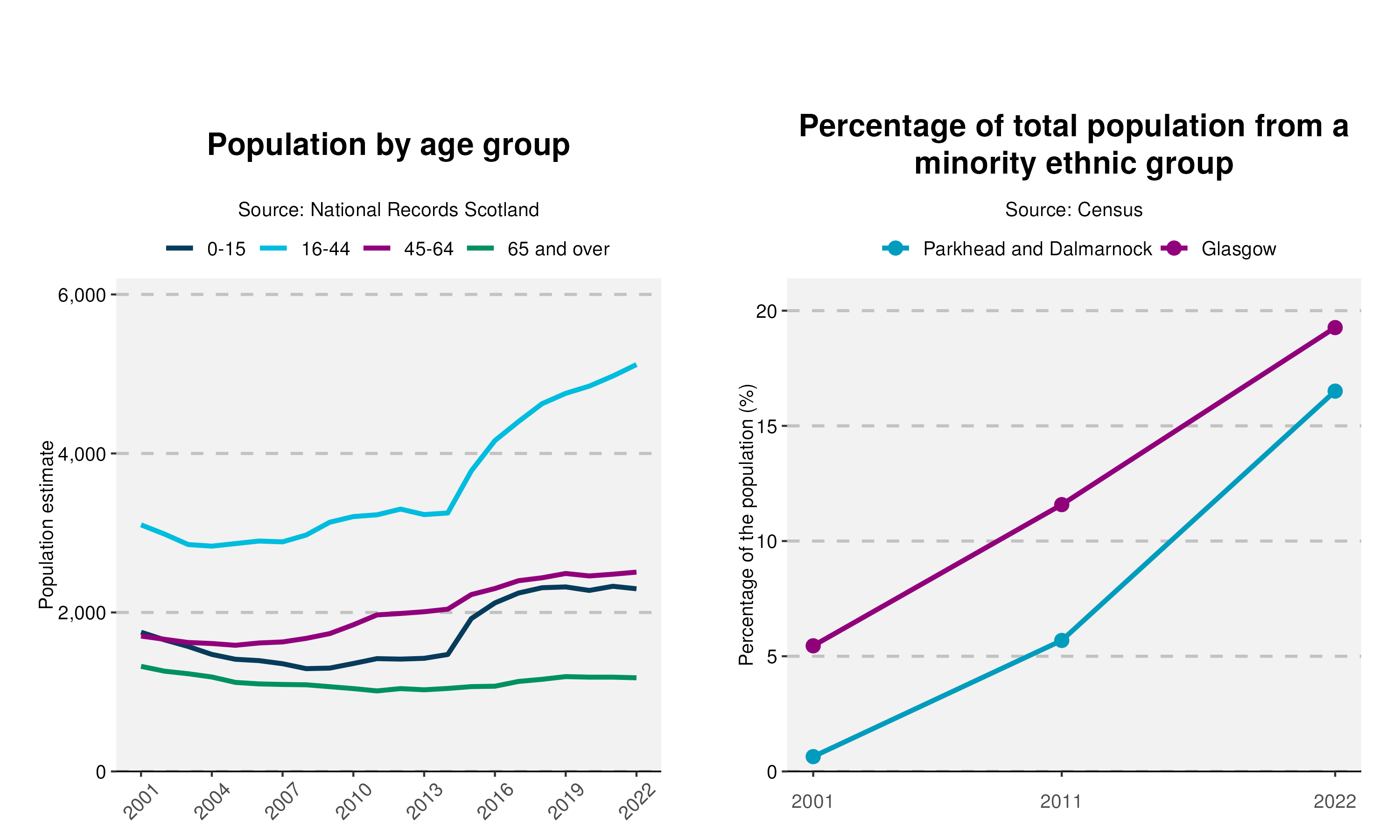 52-Population-and-Ethnicity-plot-in-Parkhead and Dalmarnock
