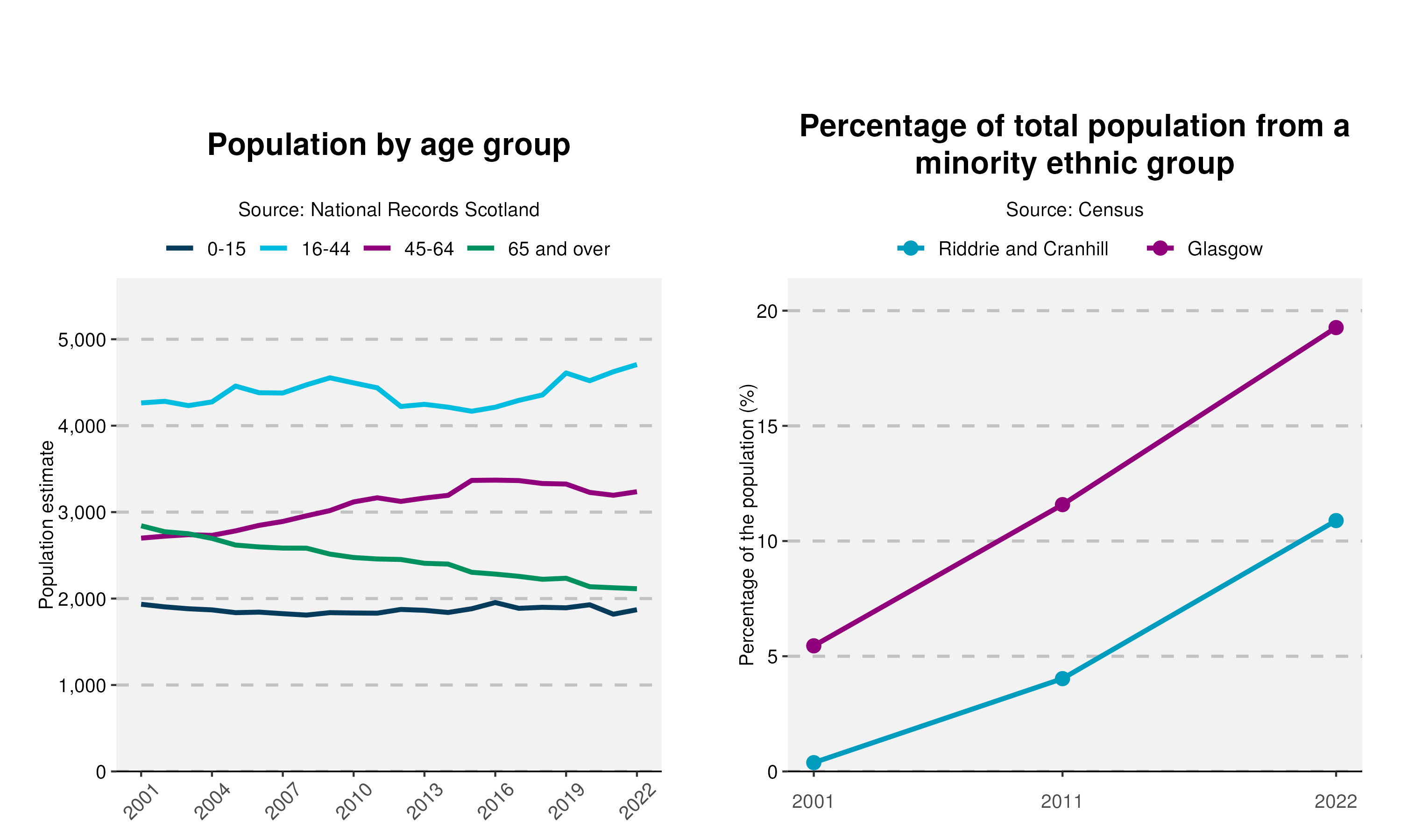 53-Population-and-Ethnicity-plot-in-Riddrie and Cranhill