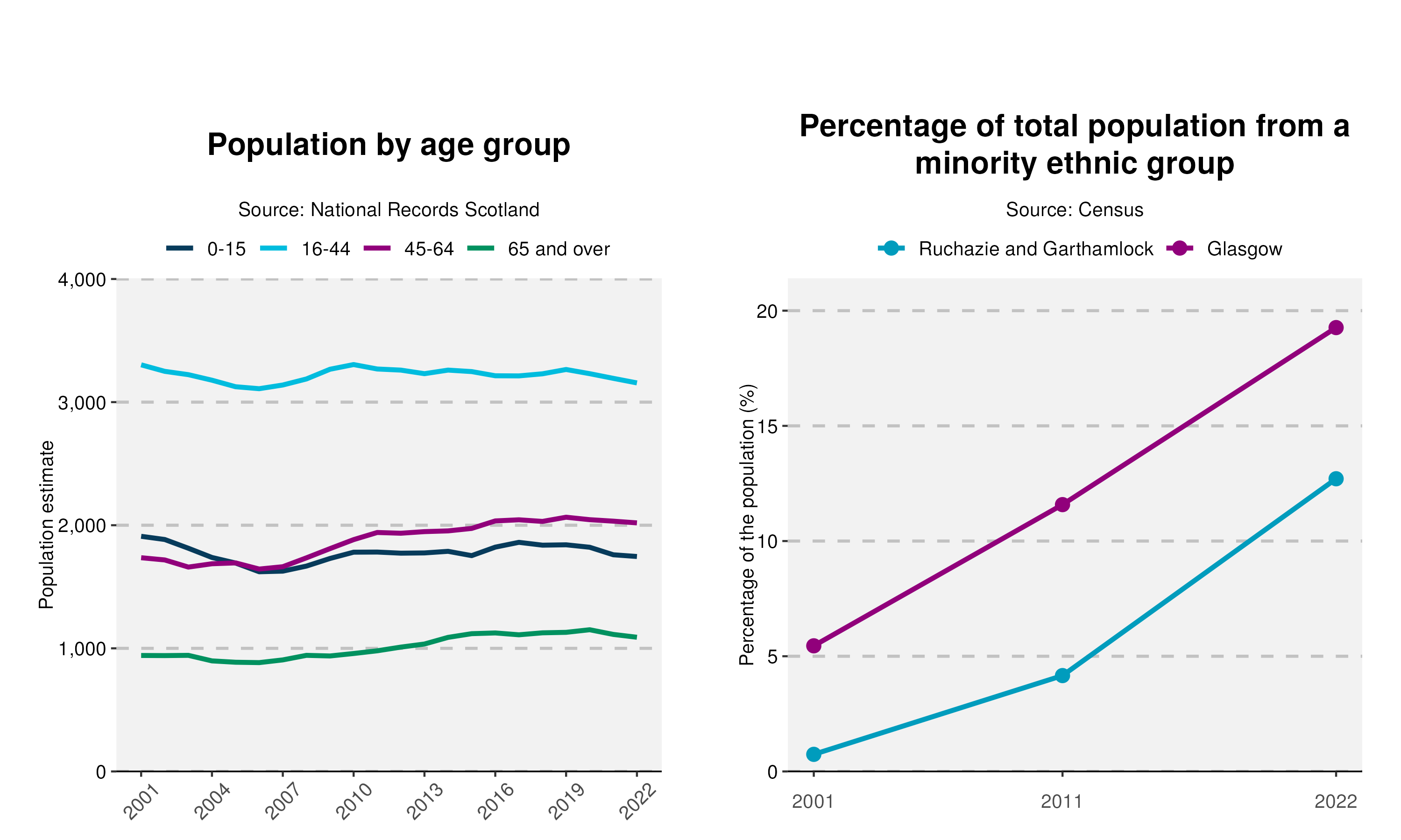 54-Population-and-Ethnicity-plot-in-Ruchazie and Garthamlock