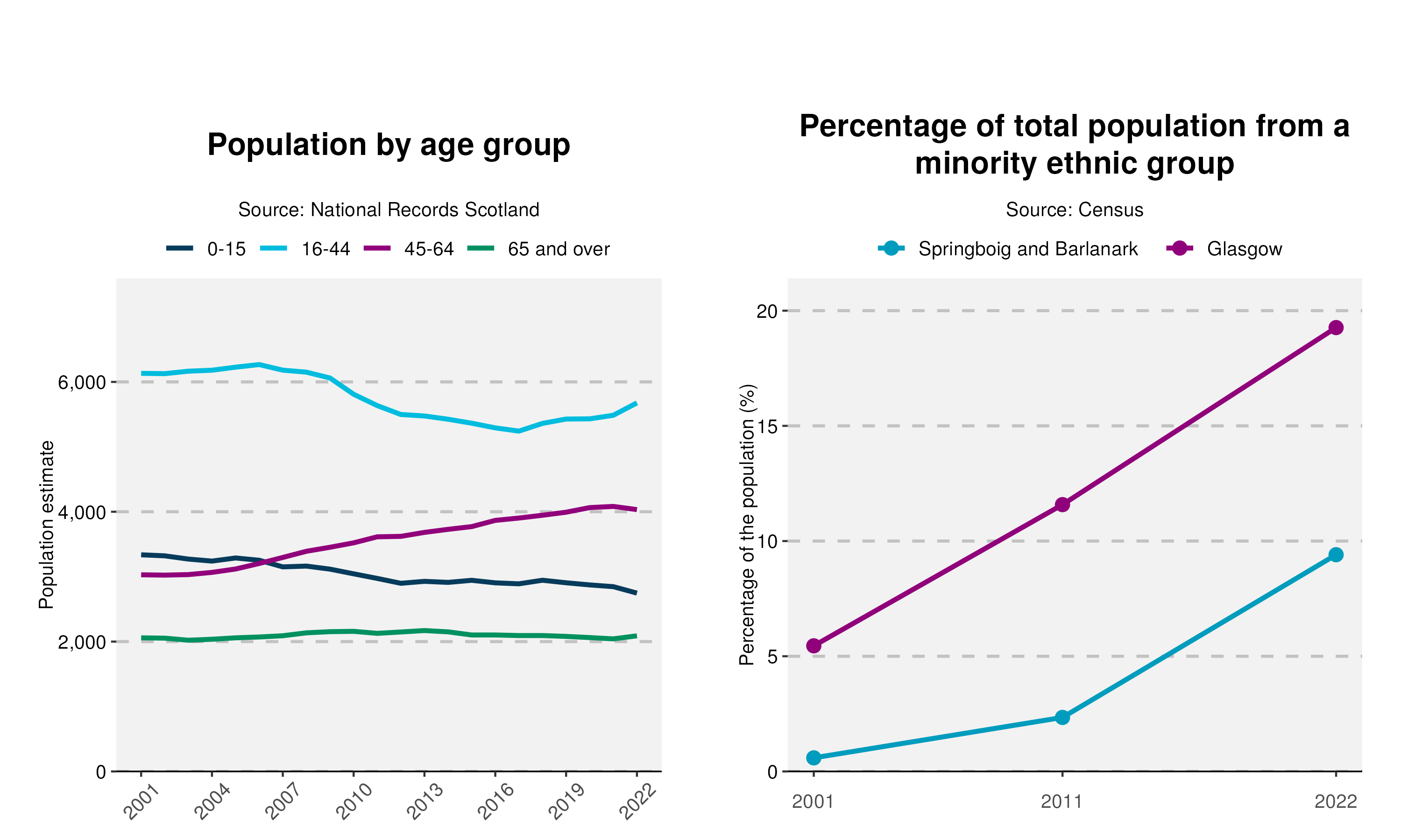55-Population-and-Ethnicity-plot-in-Springboig and Barlanark