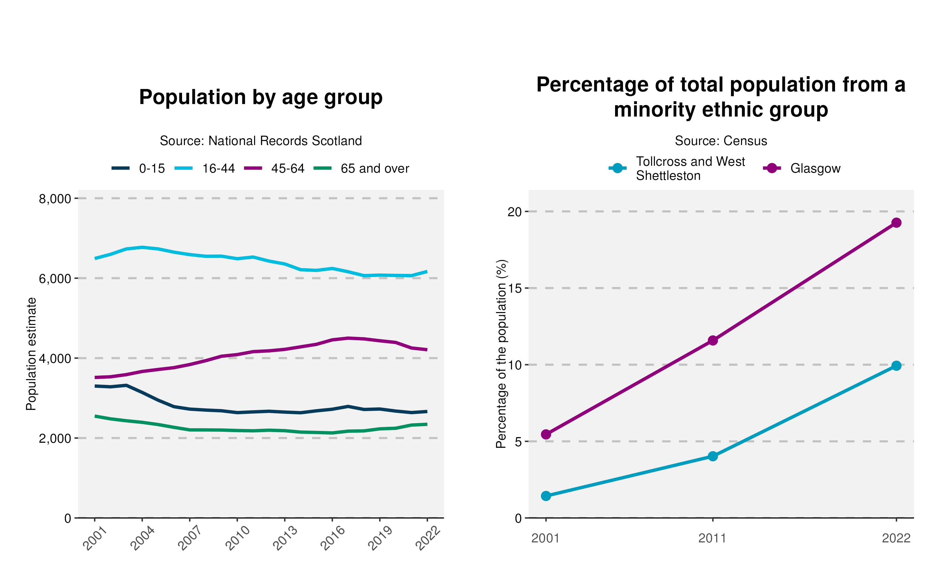 56-Population-and-Ethnicity-plot-in-Tollcross and West Shettleston