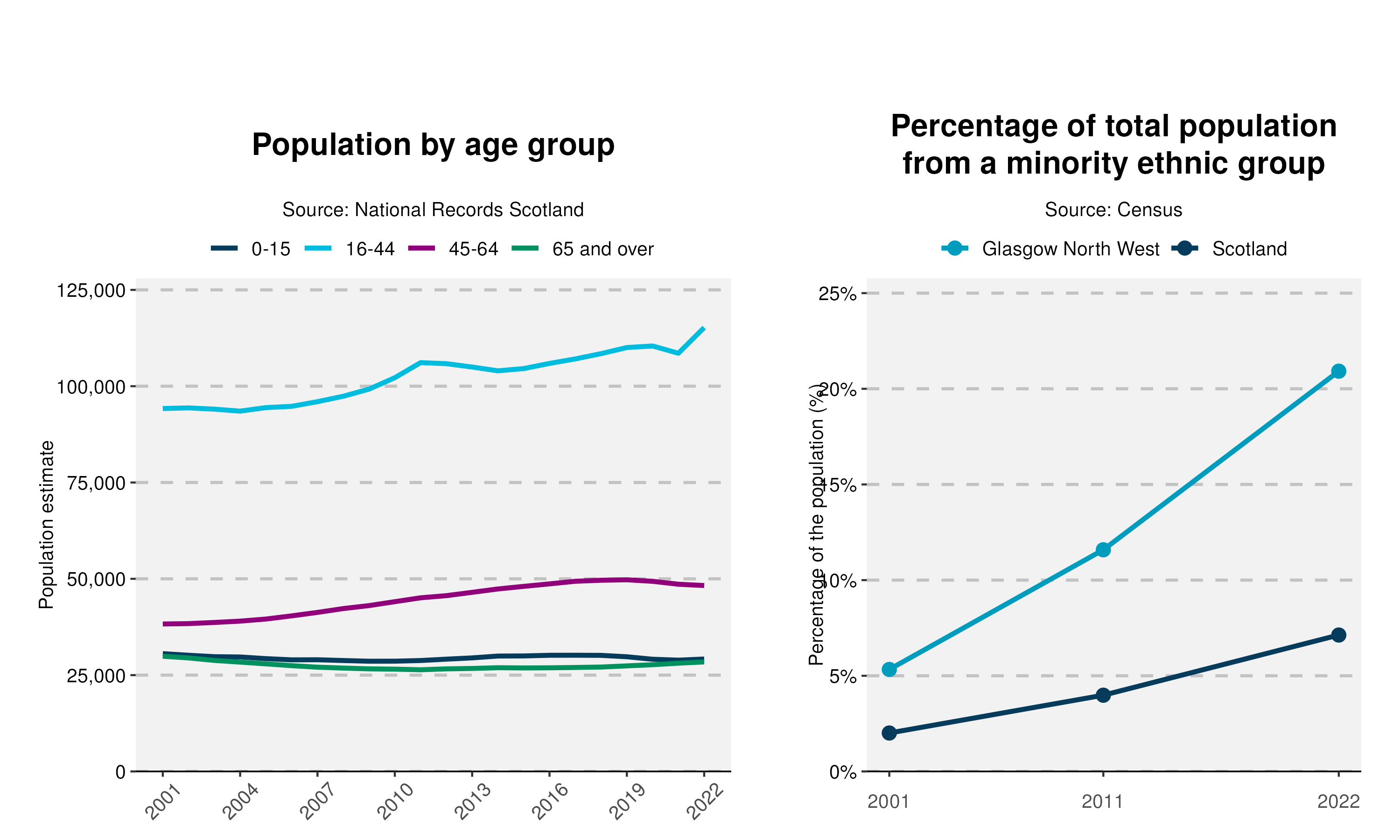 58-Population-and-Ethnicity-plot-in-Glasgow North West