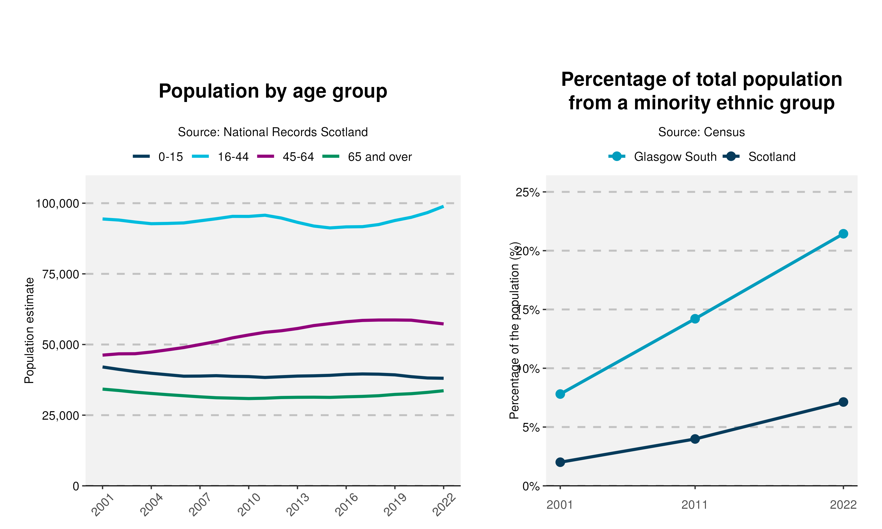 59-Population-and-Ethnicity-plot-in-Glasgow South