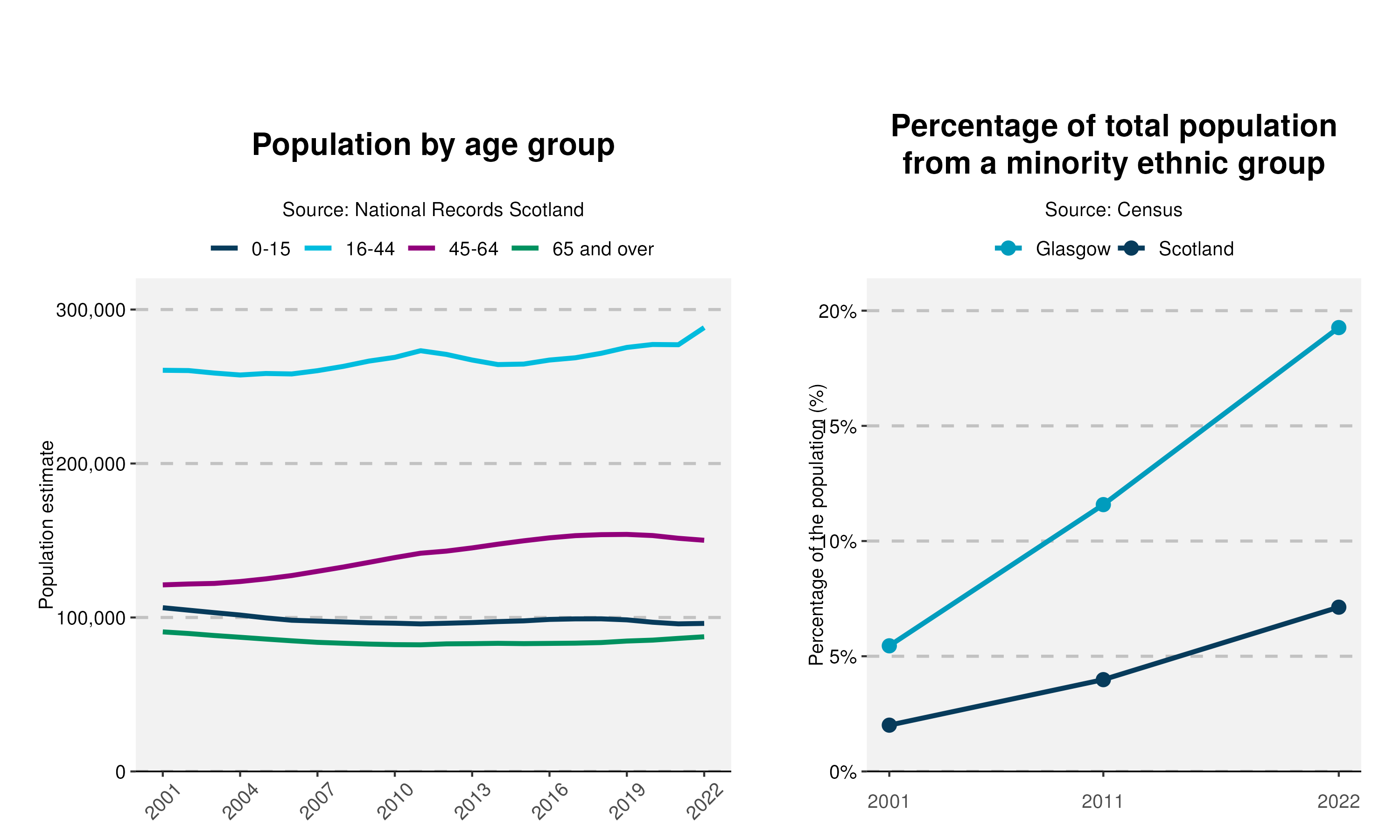 60-Population-and-Ethnicity-plot-in-Glasgow