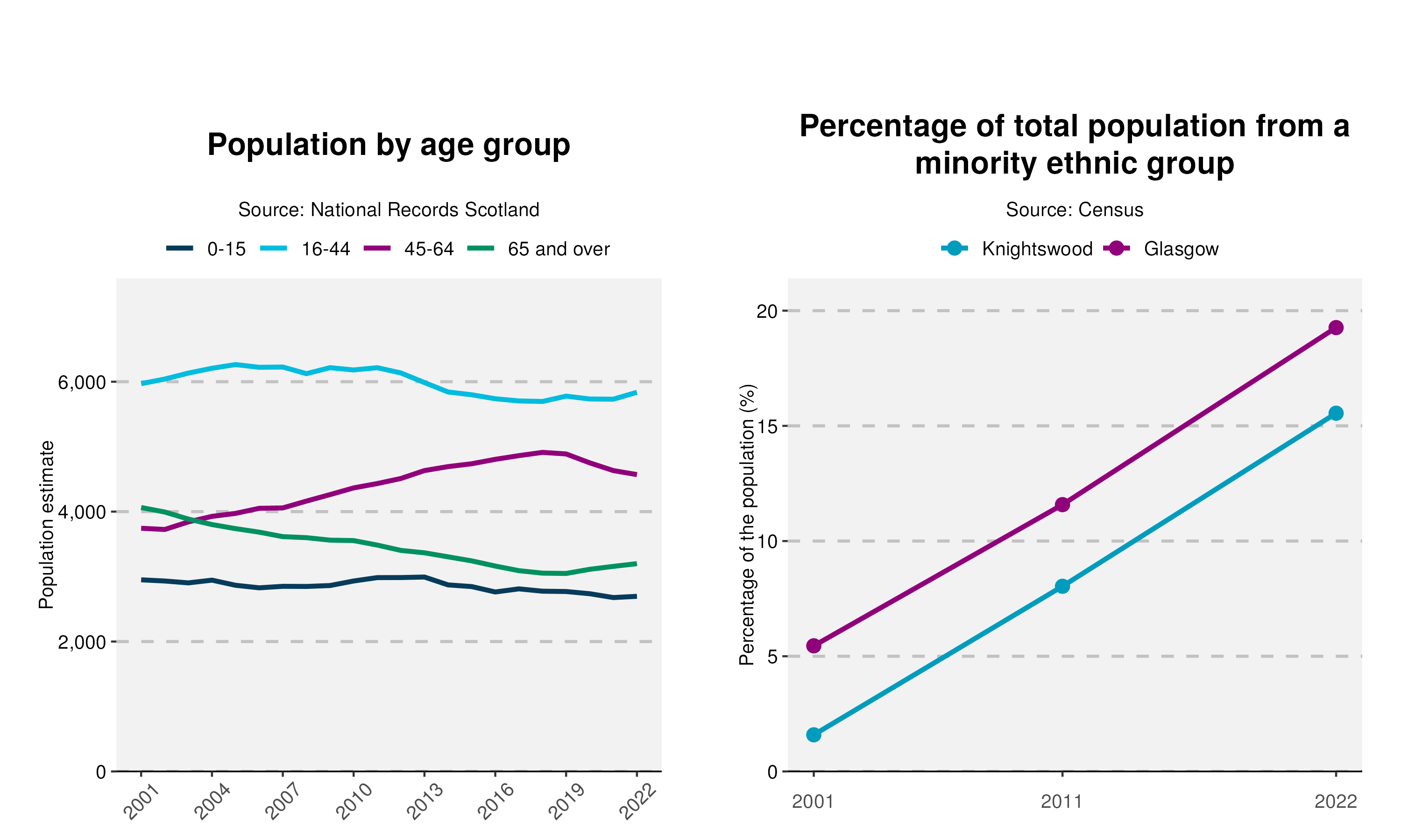 8-Population-and-Ethnicity-plot-in-Knightswood