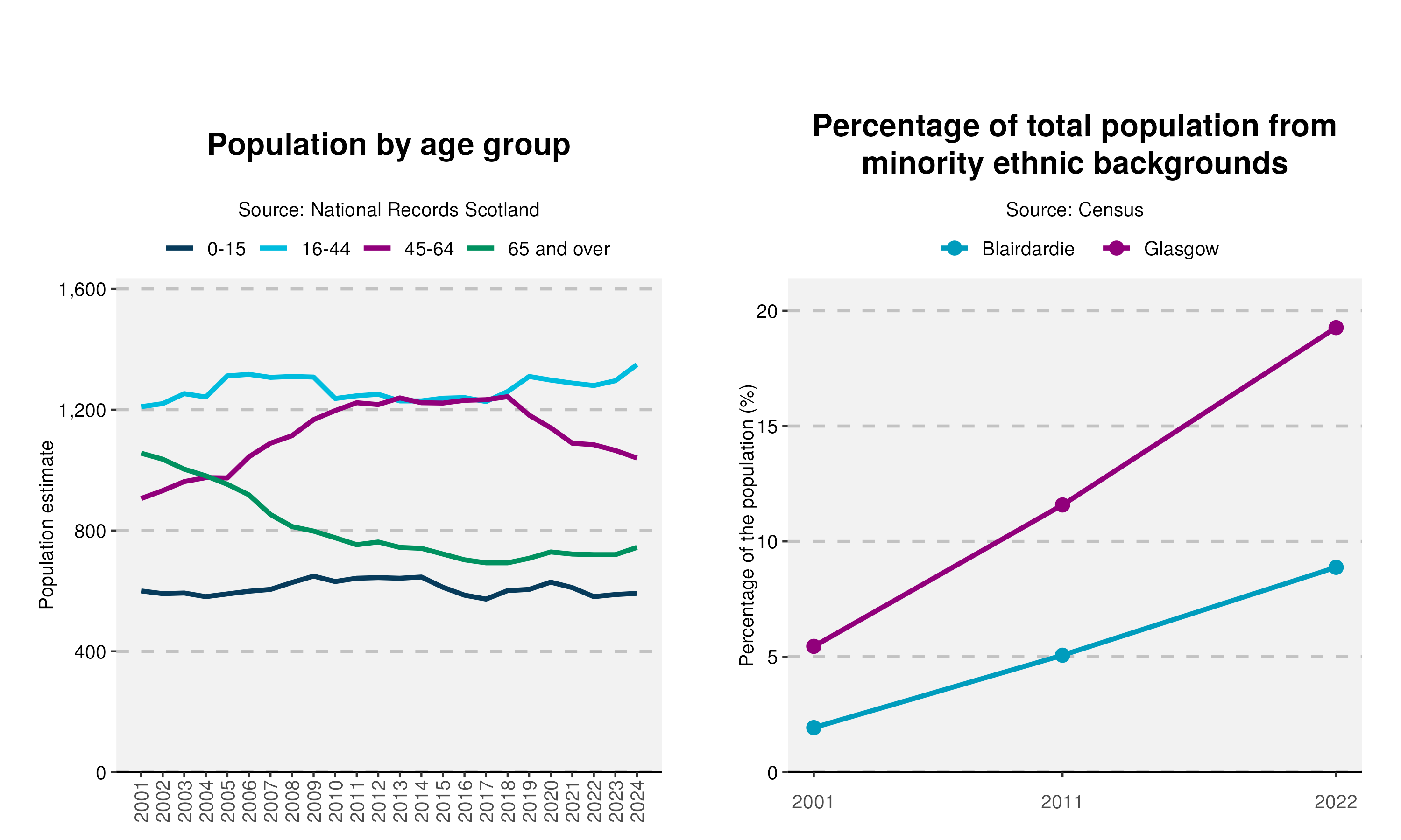 2-Population-and-Ethnicity-plot-in-Blairdardiev2
