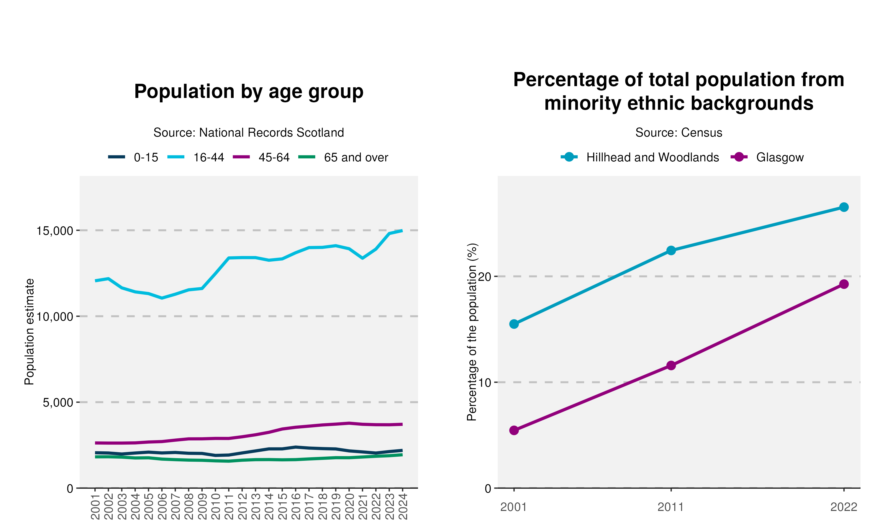 6-Population-and-Ethnicity-plot-in-Hillhead and Woodlandsv2