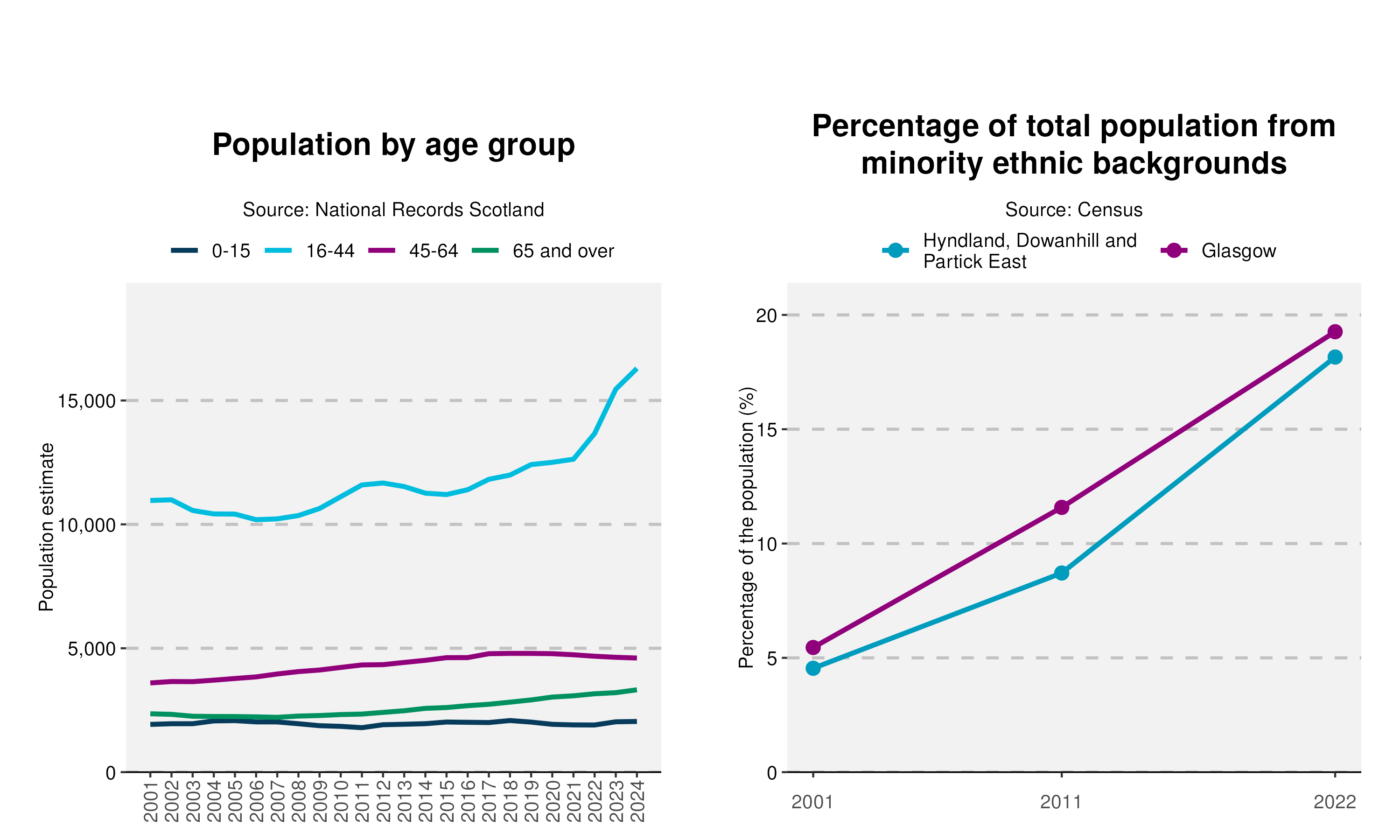 7-Population-and-Ethnicity-plot-in-Hyndland, Dowanhill and Partick Eastv2