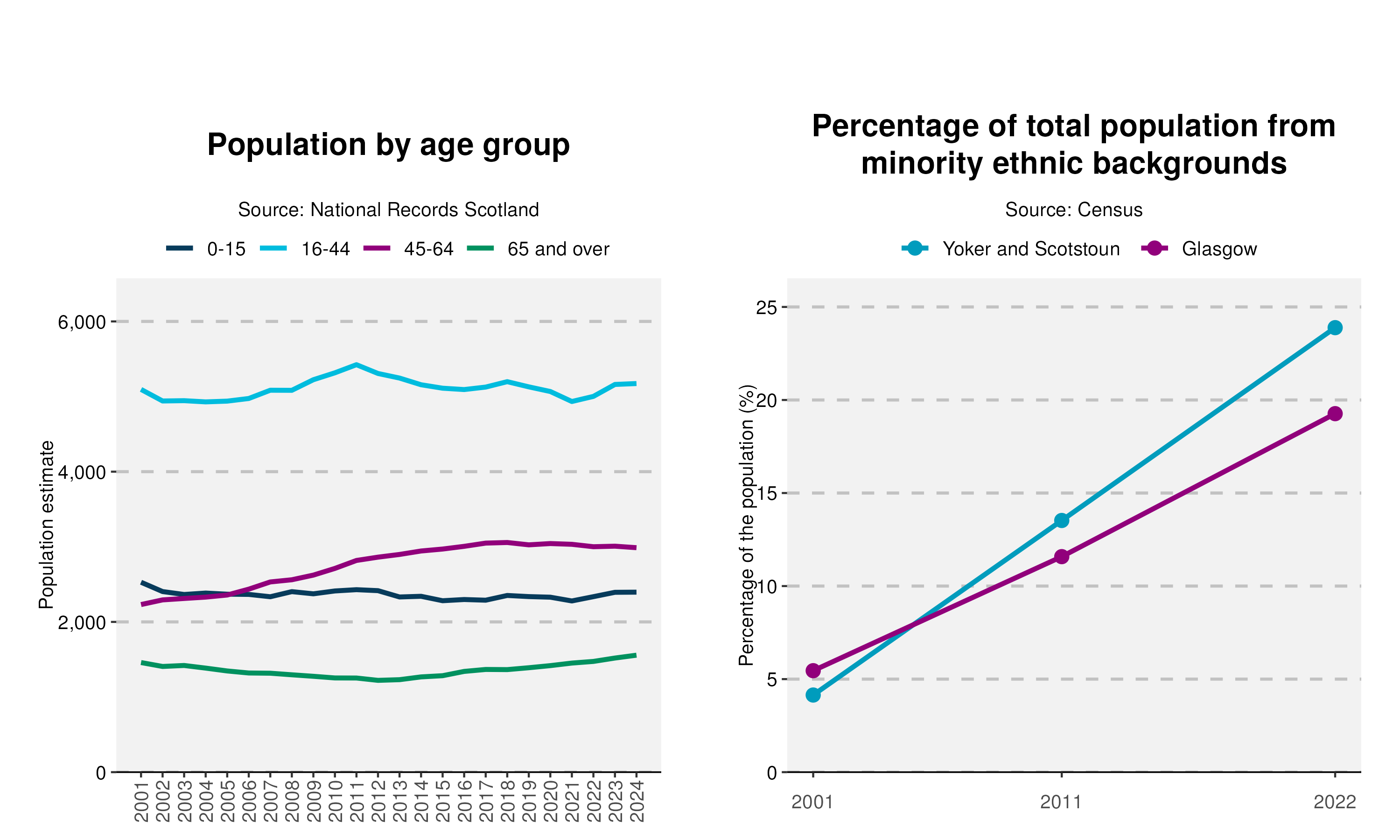 10-Population-and-Ethnicity-plot-in-Yoker and Scotstounv2
