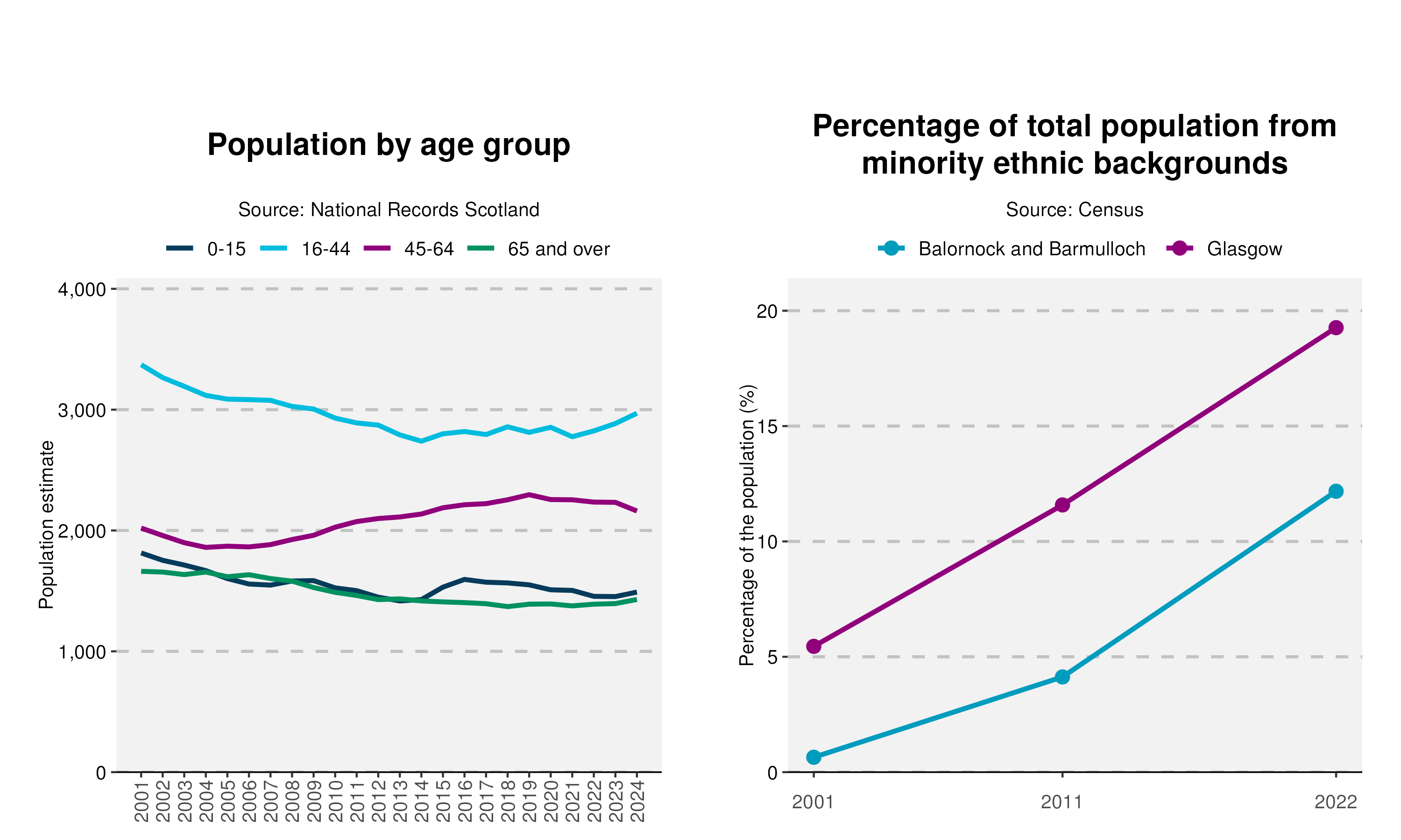 12-Population-and-Ethnicity-plot-in-Balornock and Barmullochv2