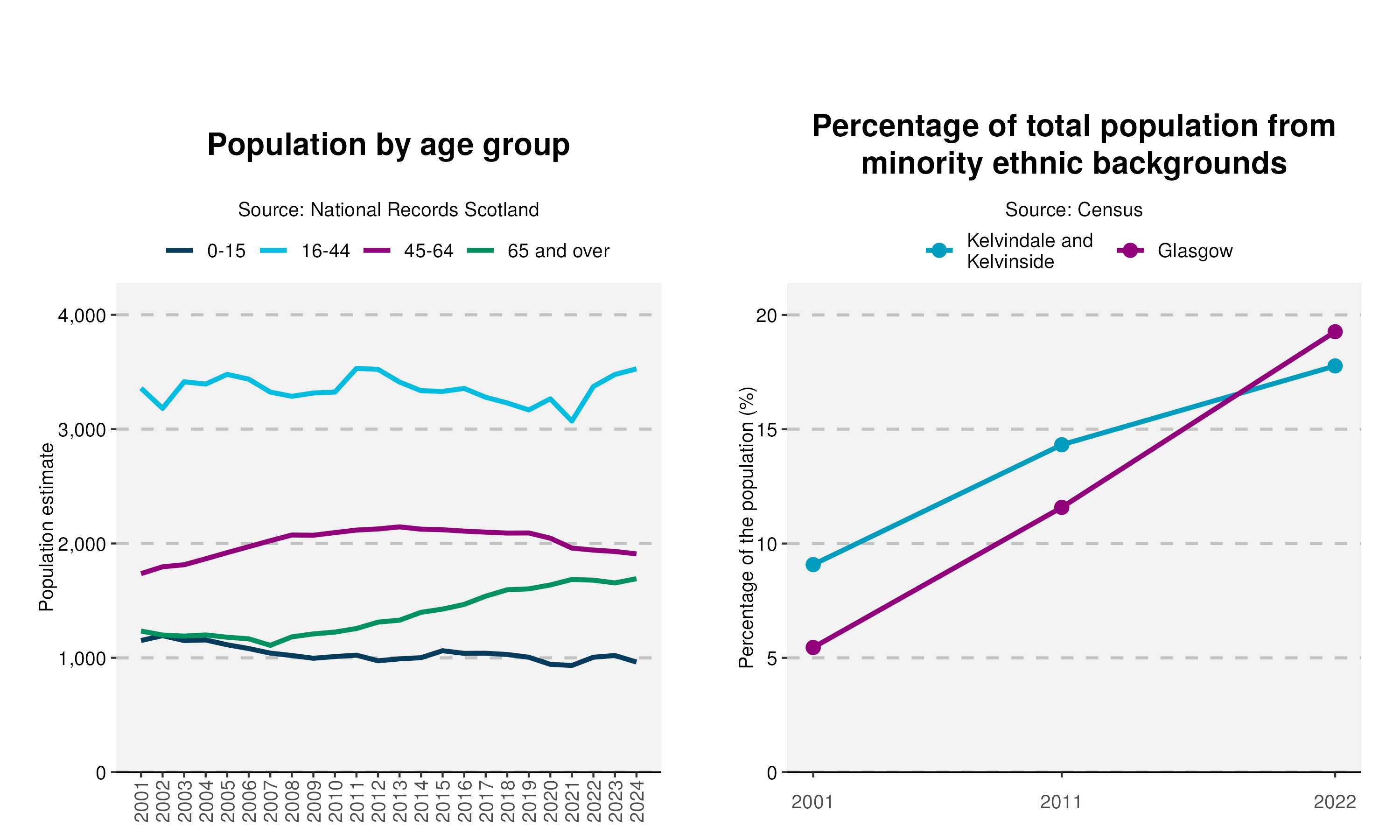 14-Population-and-Ethnicity-plot-in-Kelvindale and Kelvinsidev2