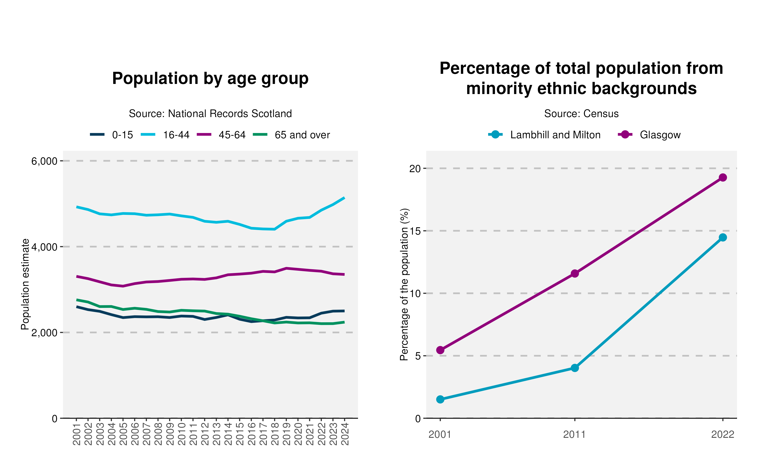 15-Population-and-Ethnicity-plot-in-Lambhill and Miltonv2