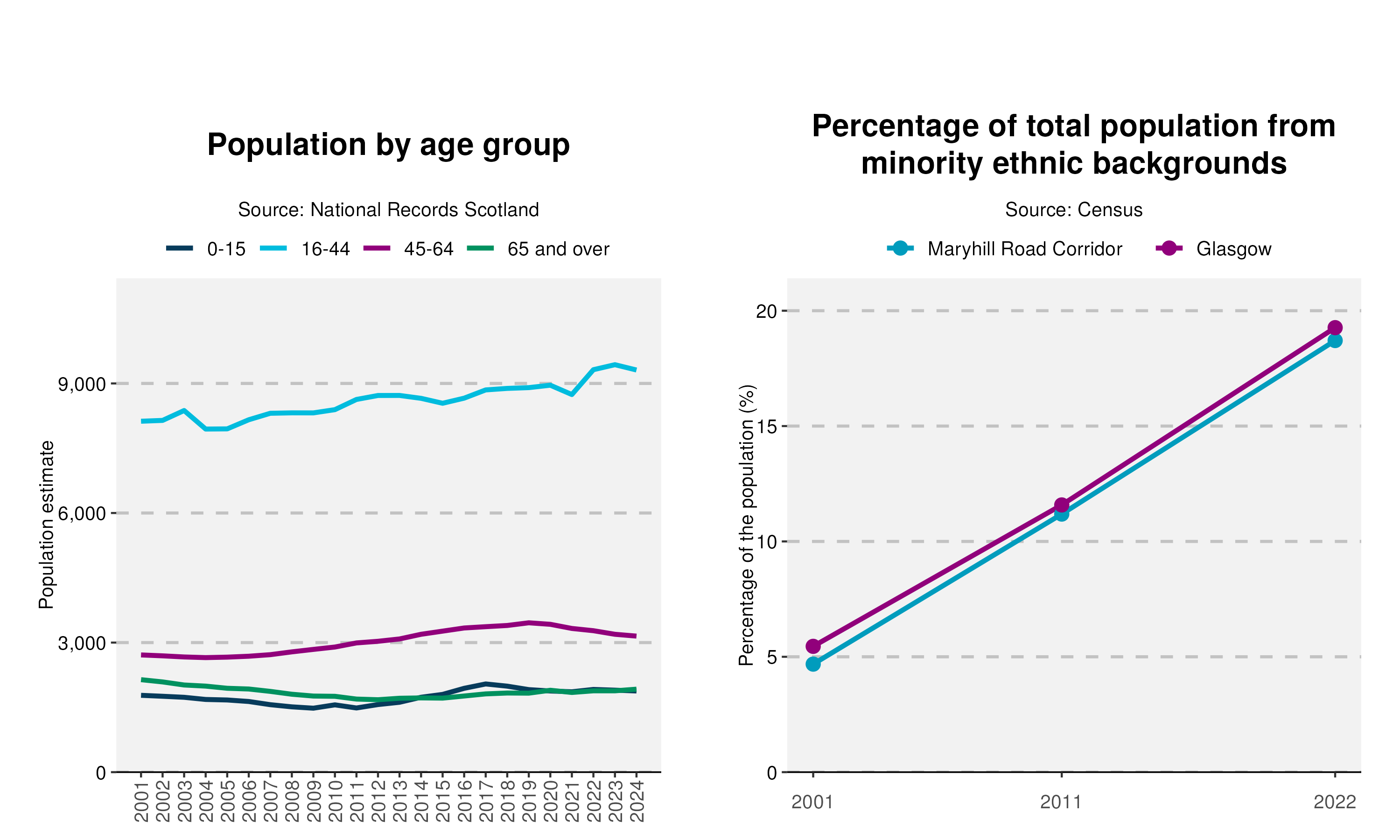 16-Population-and-Ethnicity-plot-in-Maryhill Road Corridorv2