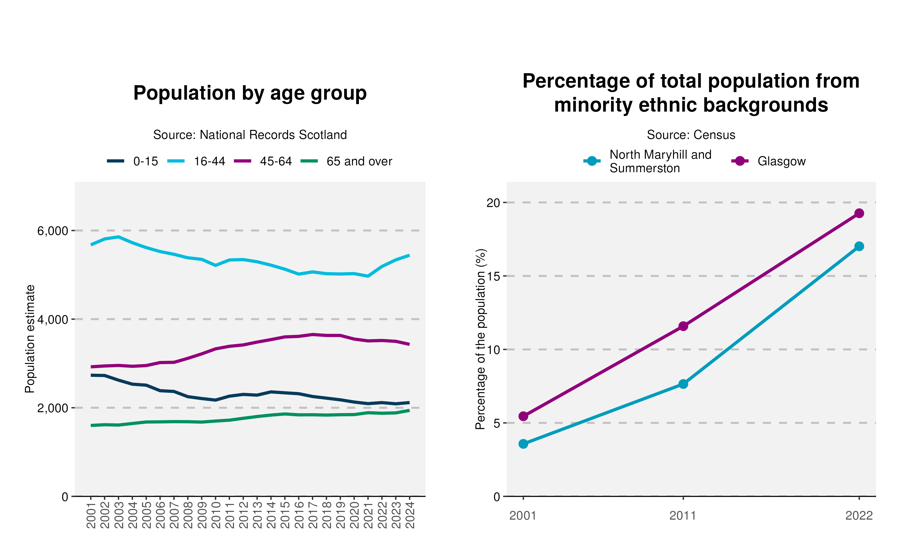 17-Population-and-Ethnicity-plot-in-North Maryhill and Summerstonv2