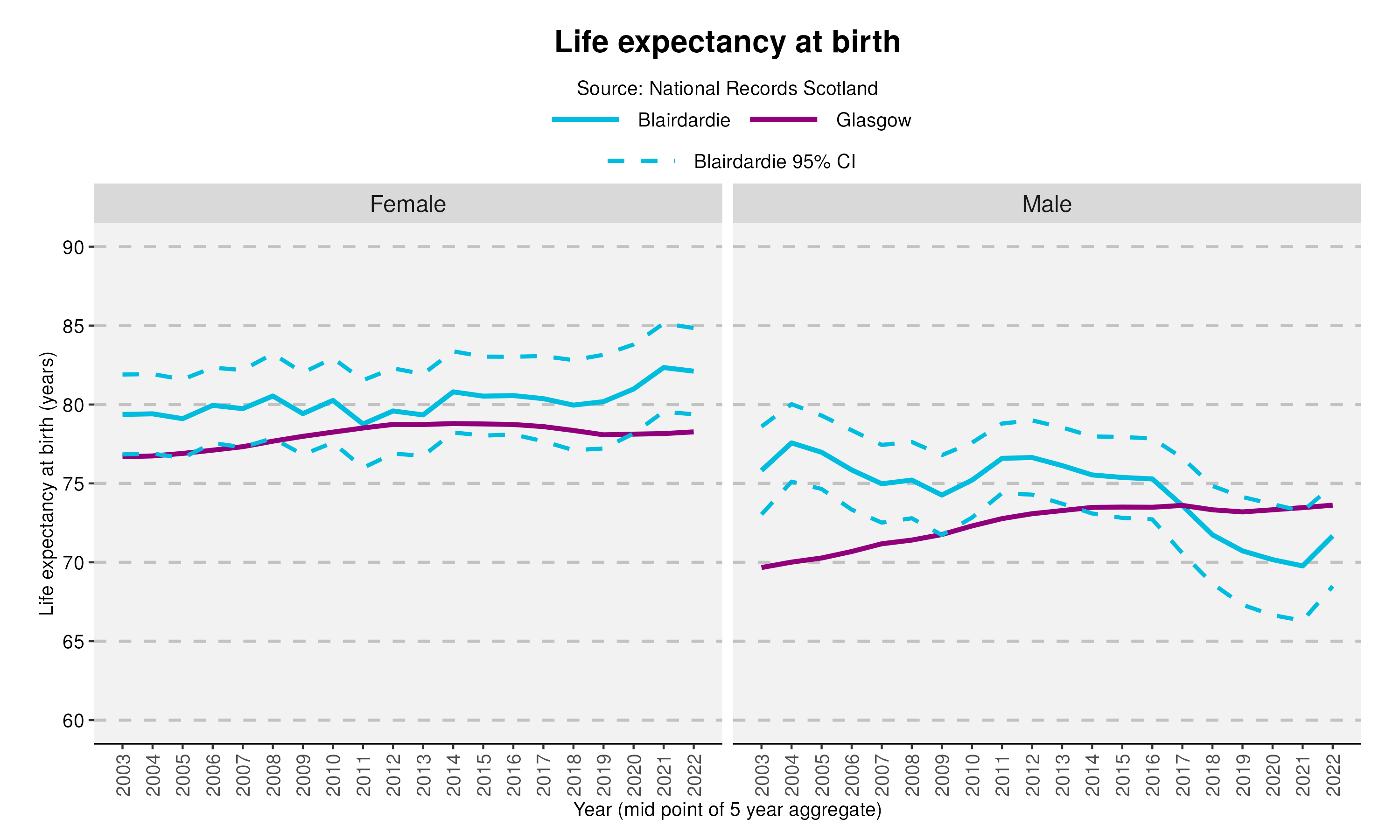 2_Life expectancy at birth in Blairdardiev2