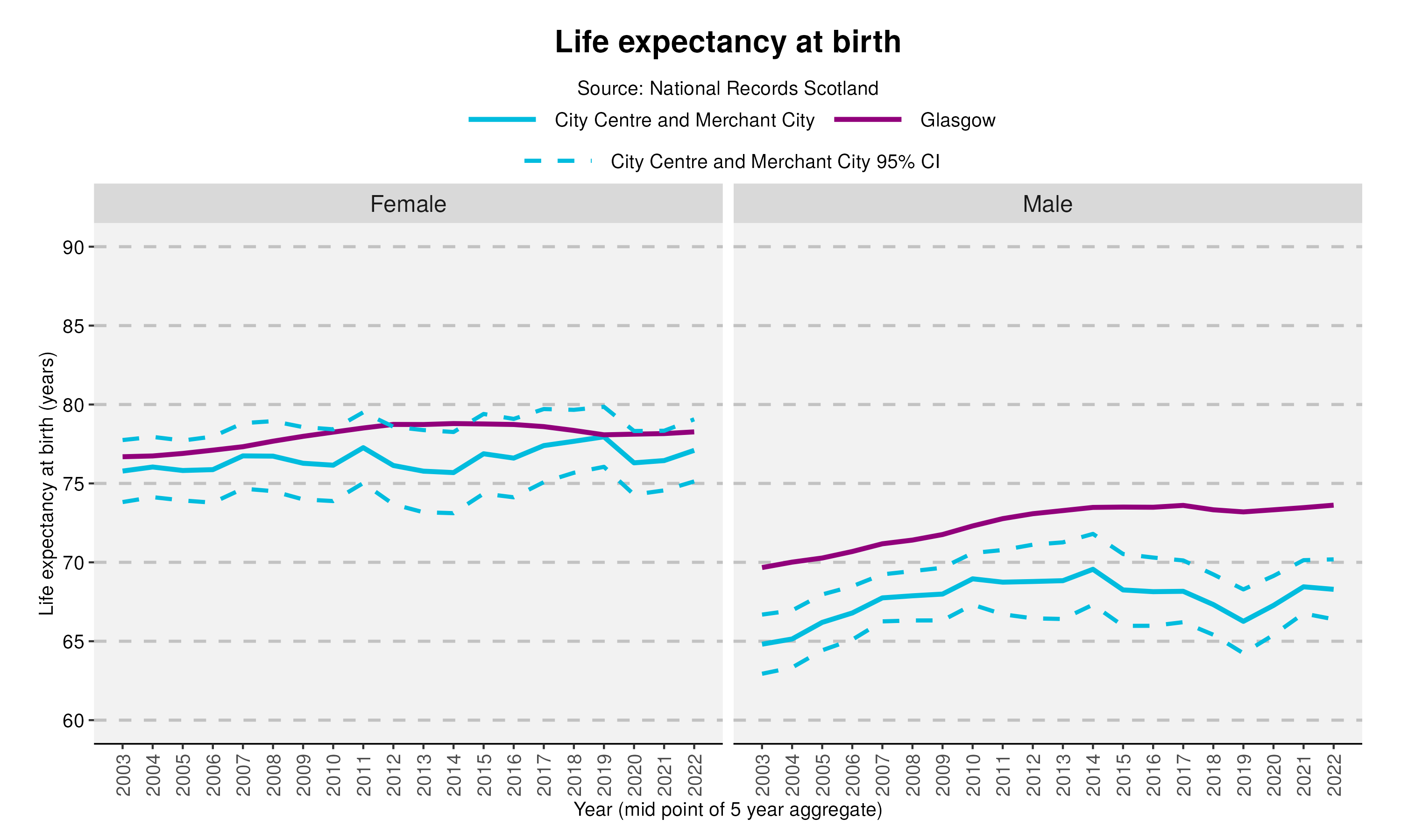 4_Life expectancy at birth in City Centre and Merchant Cityv2