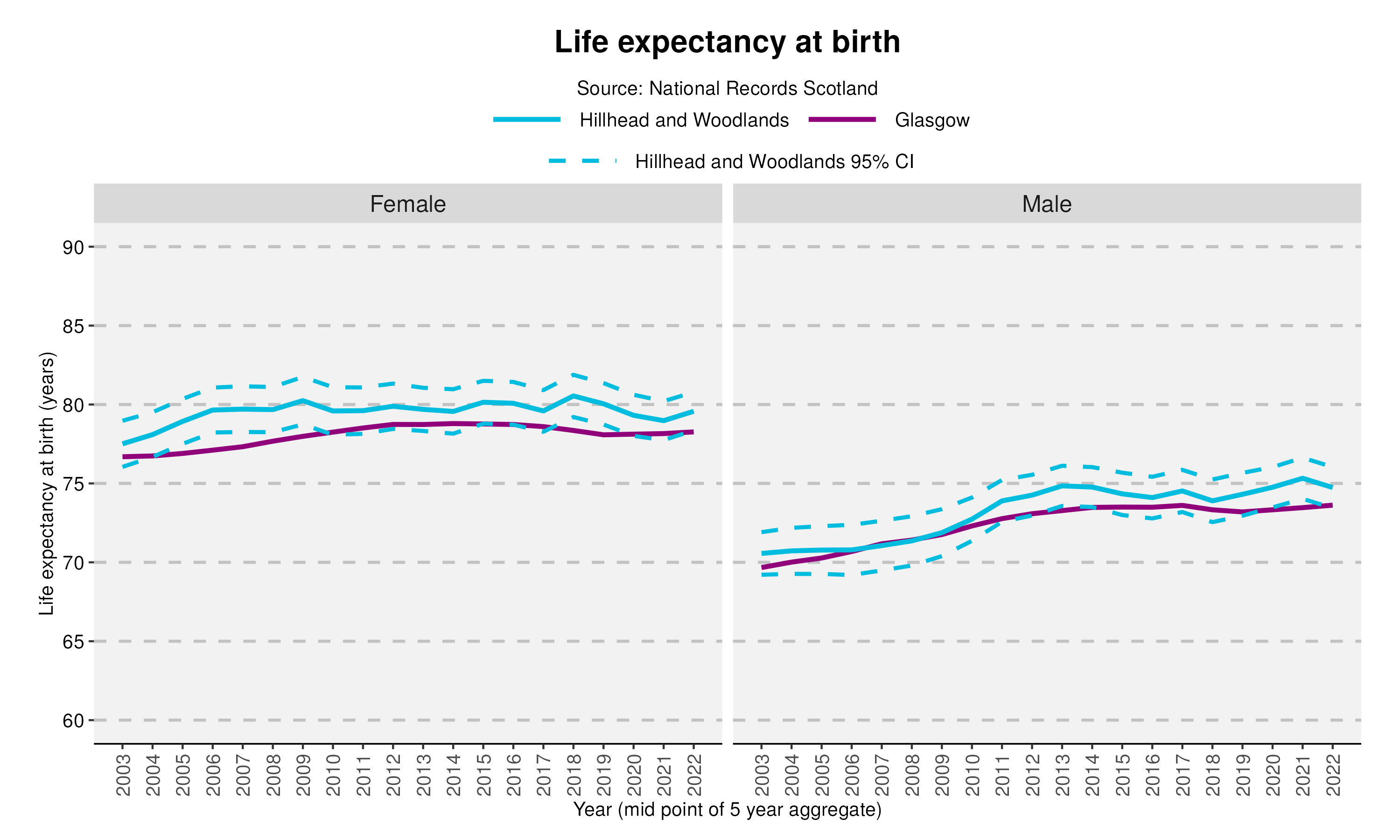 6_Life expectancy at birth in Hillhead and Woodlandsv2