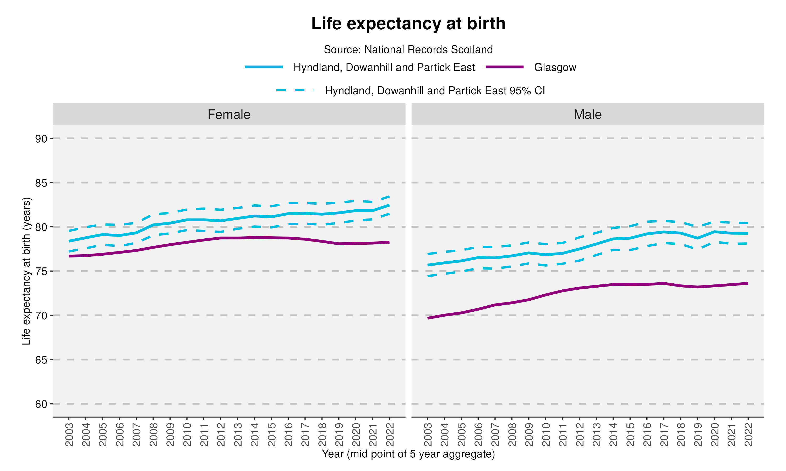 7_Life expectancy at birth in Hyndland, Dowanhill and Partick Eastv2