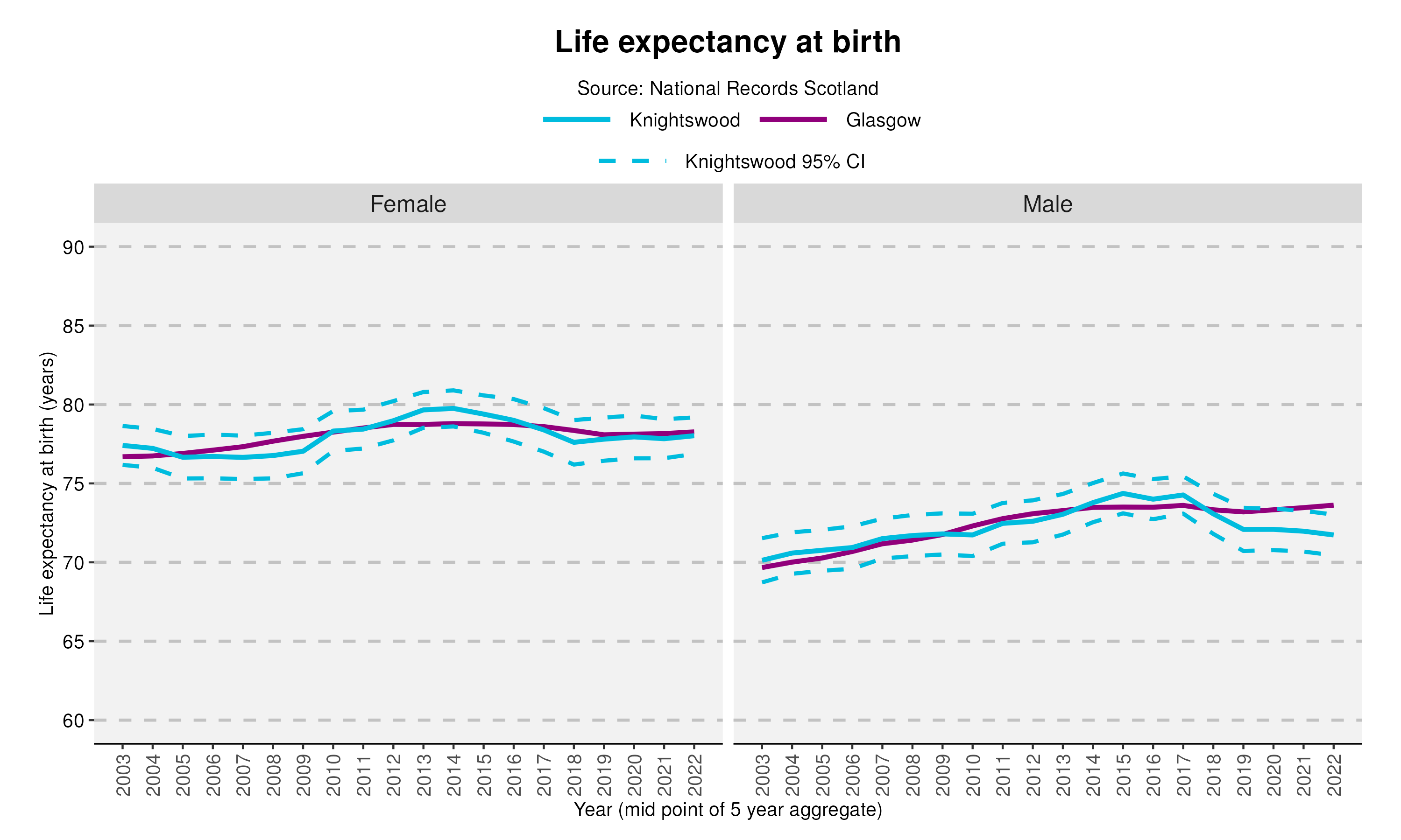 8_Life expectancy at birth in Knightswoodv2