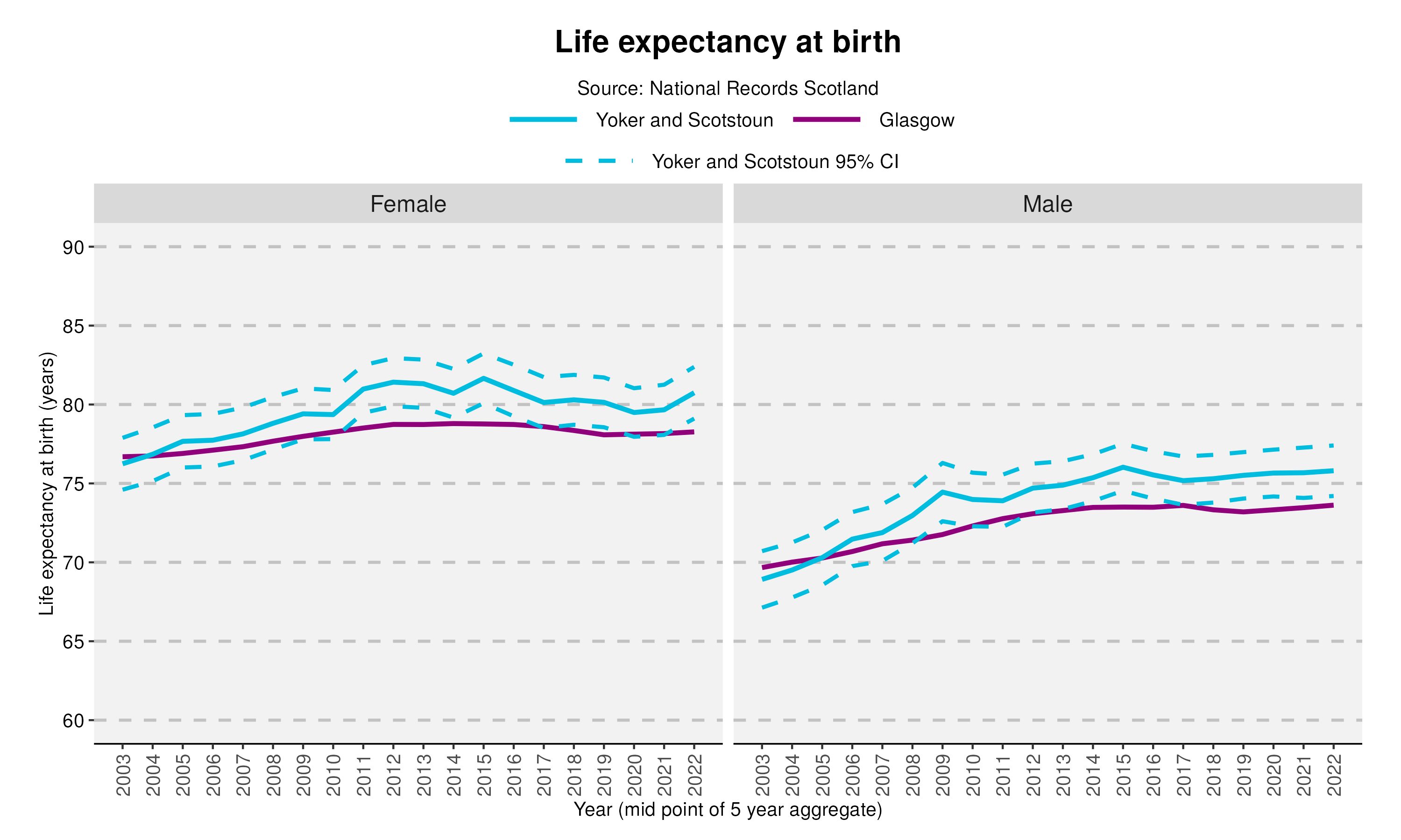 10_Life expectancy at birth in Yoker and Scotstounv2