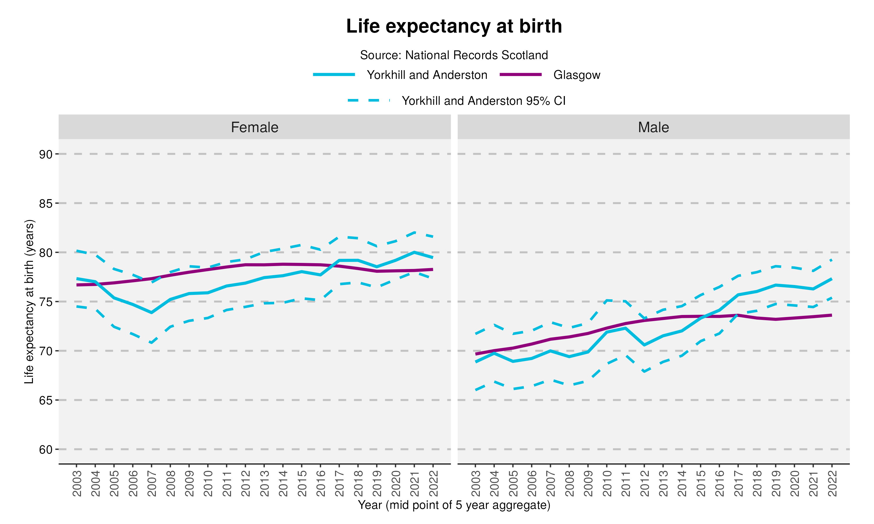 11_Life expectancy at birth in Yorkhill and Anderstonv2
