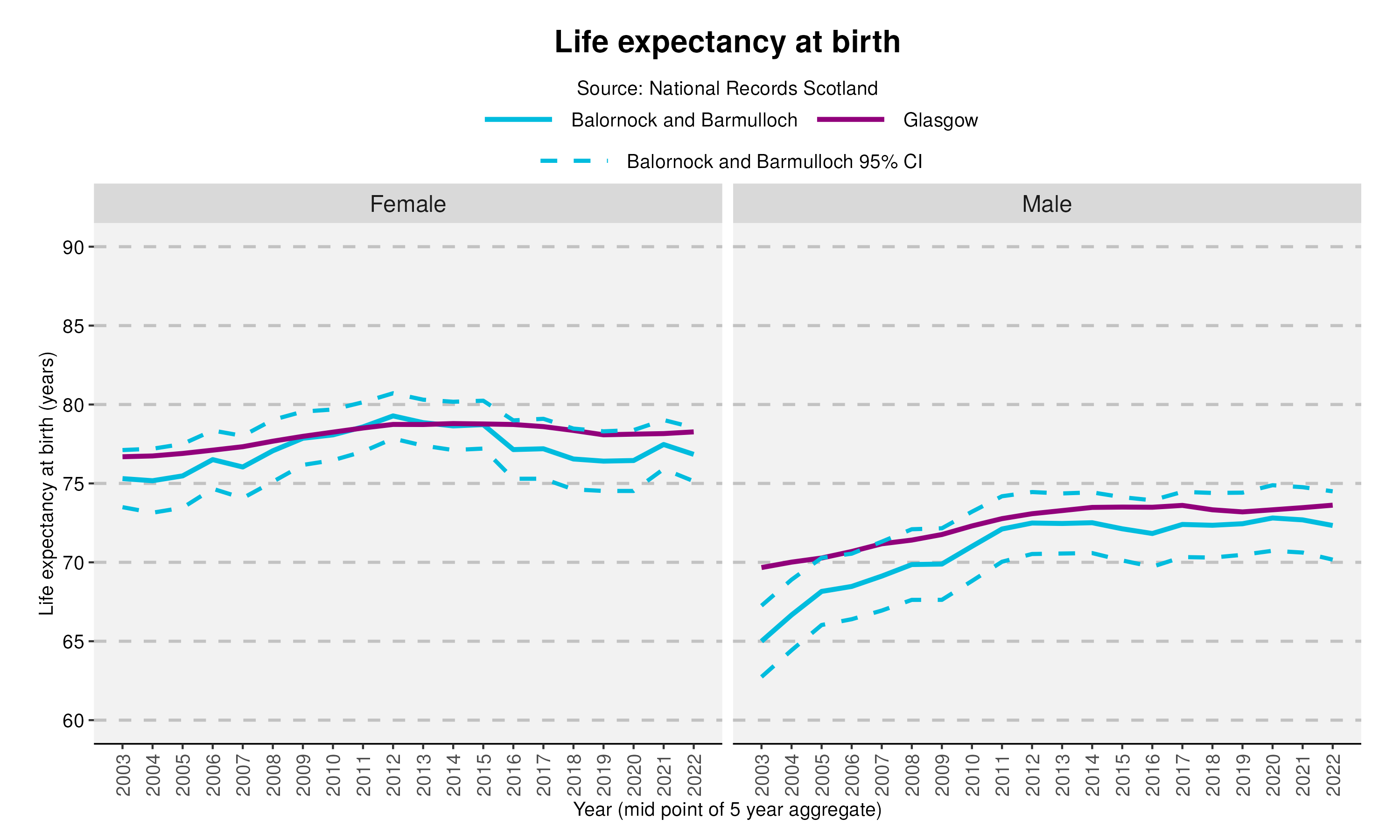 12_Life expectancy at birth in Balornock and Barmullochv2