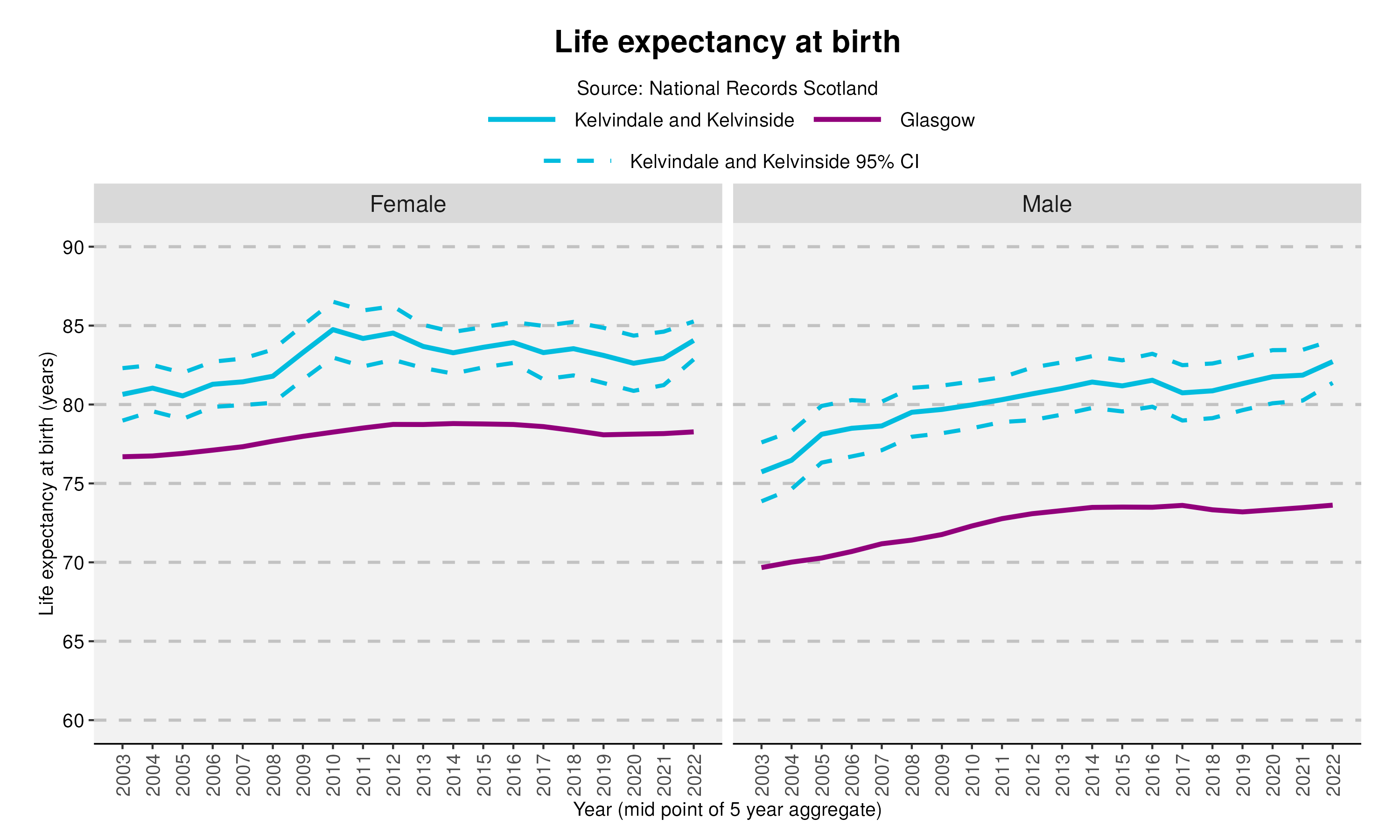 14_Life expectancy at birth in Kelvindale and Kelvinsidev2