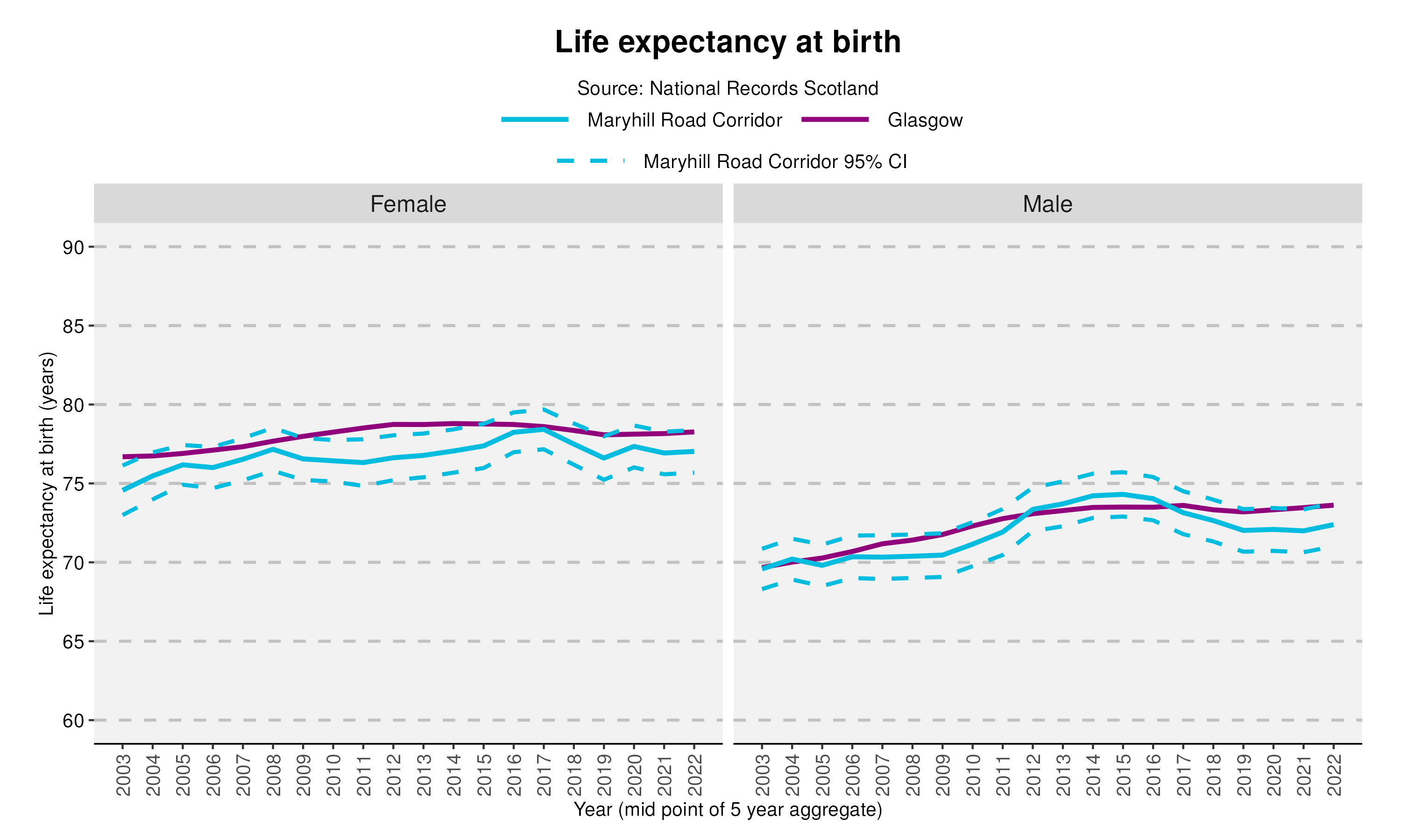 16_Life expectancy at birth in Maryhill Road Corridorv2