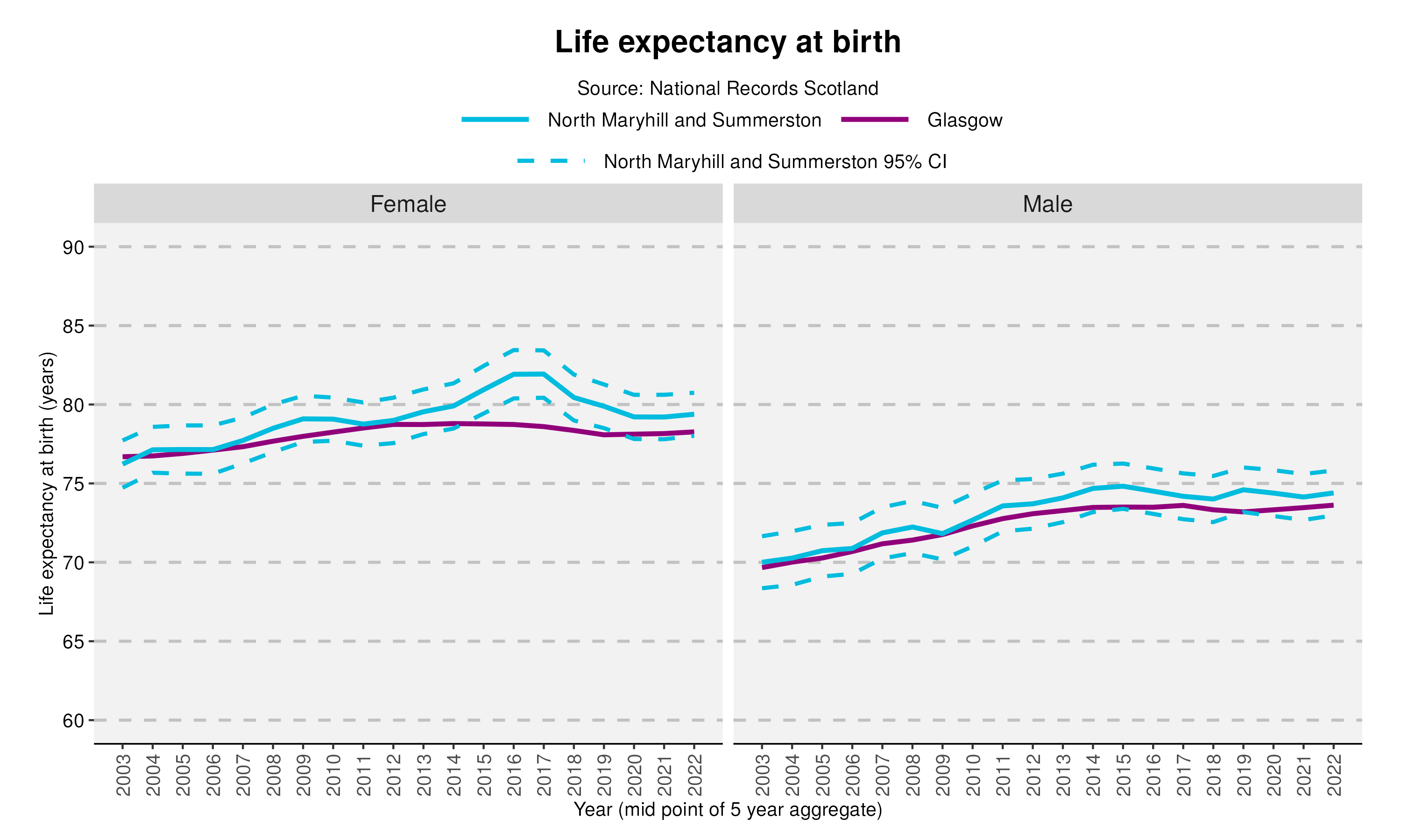 17_Life expectancy at birth in North Maryhill and Summerstonv2
