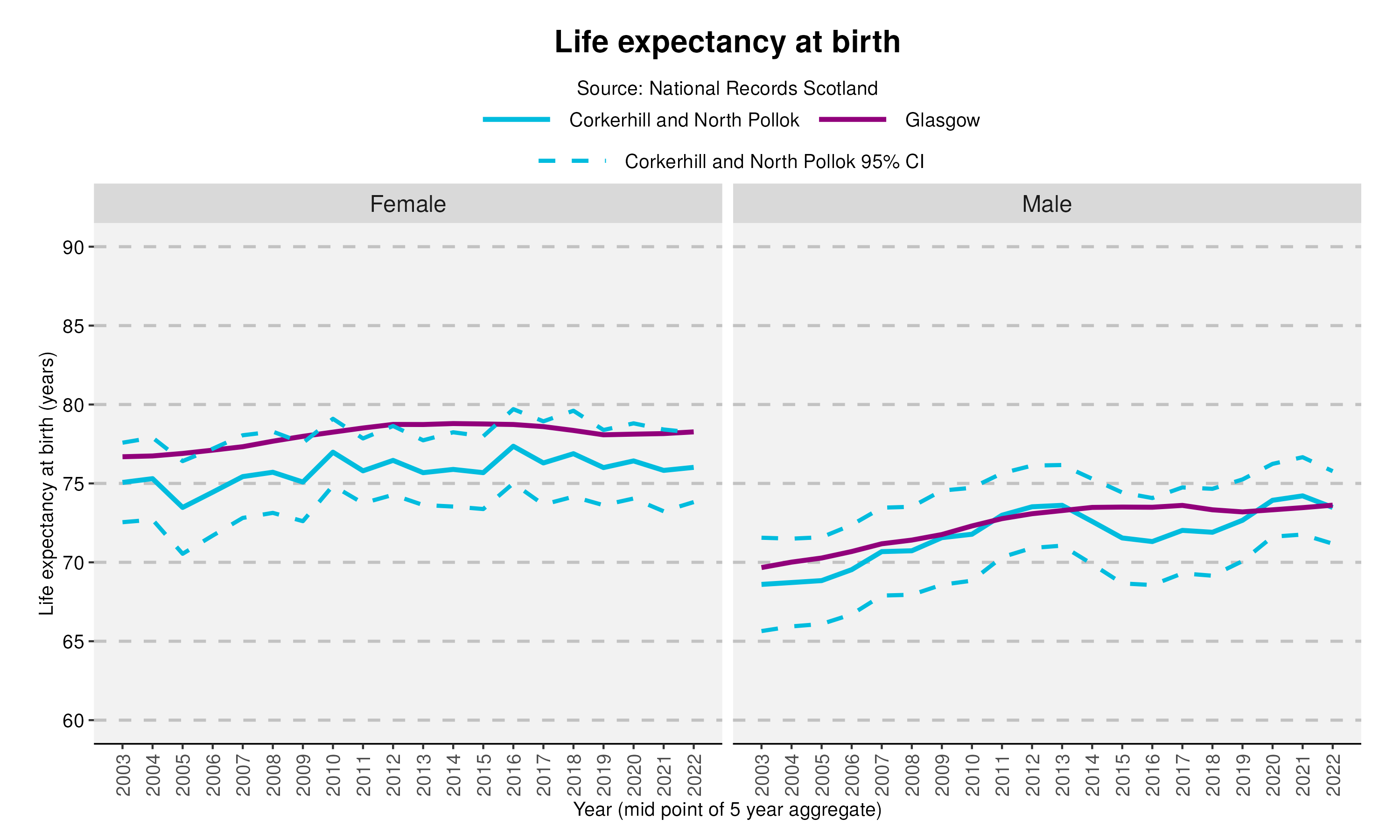 24_Life expectancy at birth in Corkerhill and North Pollokv2