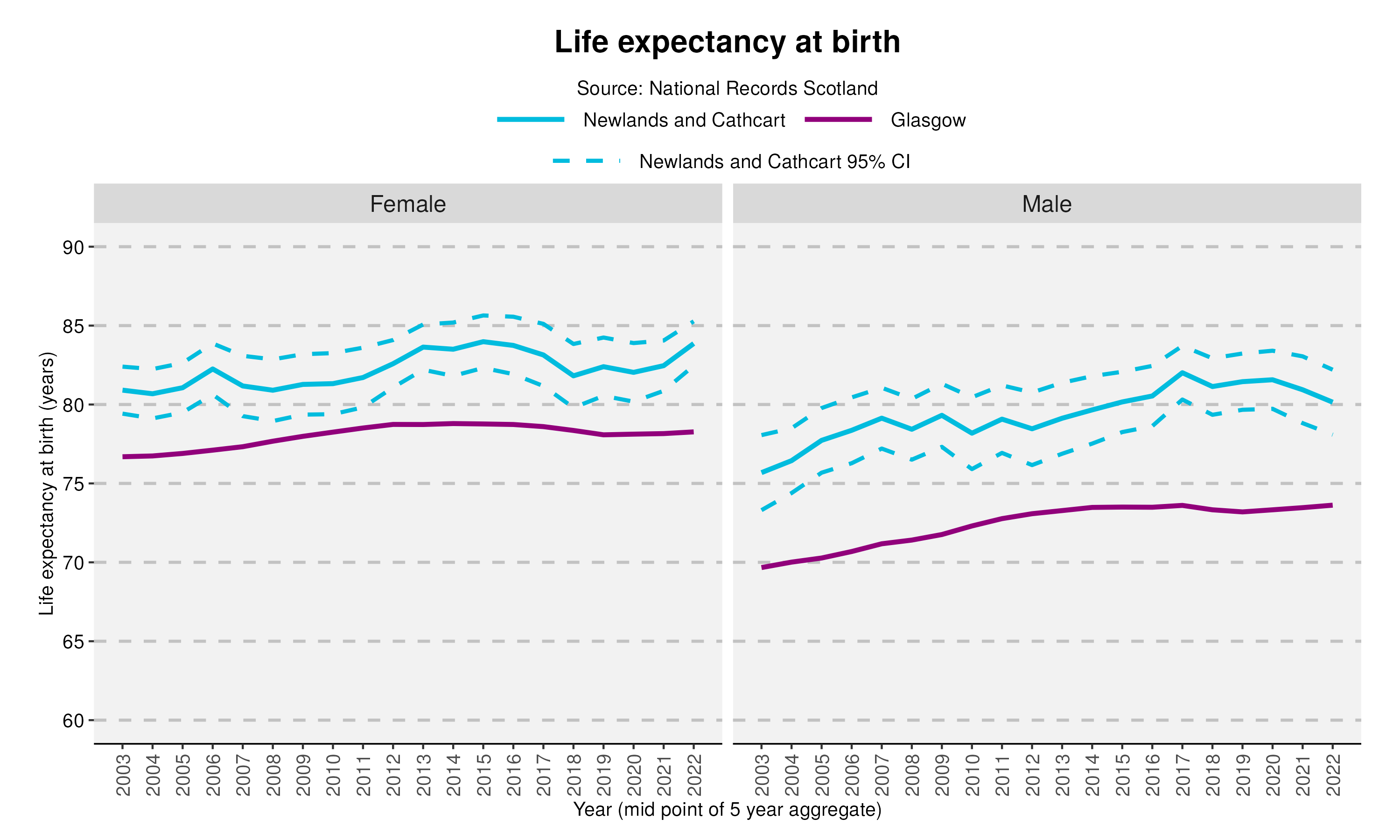 28_Life expectancy at birth in Newlands and Cathcartv2