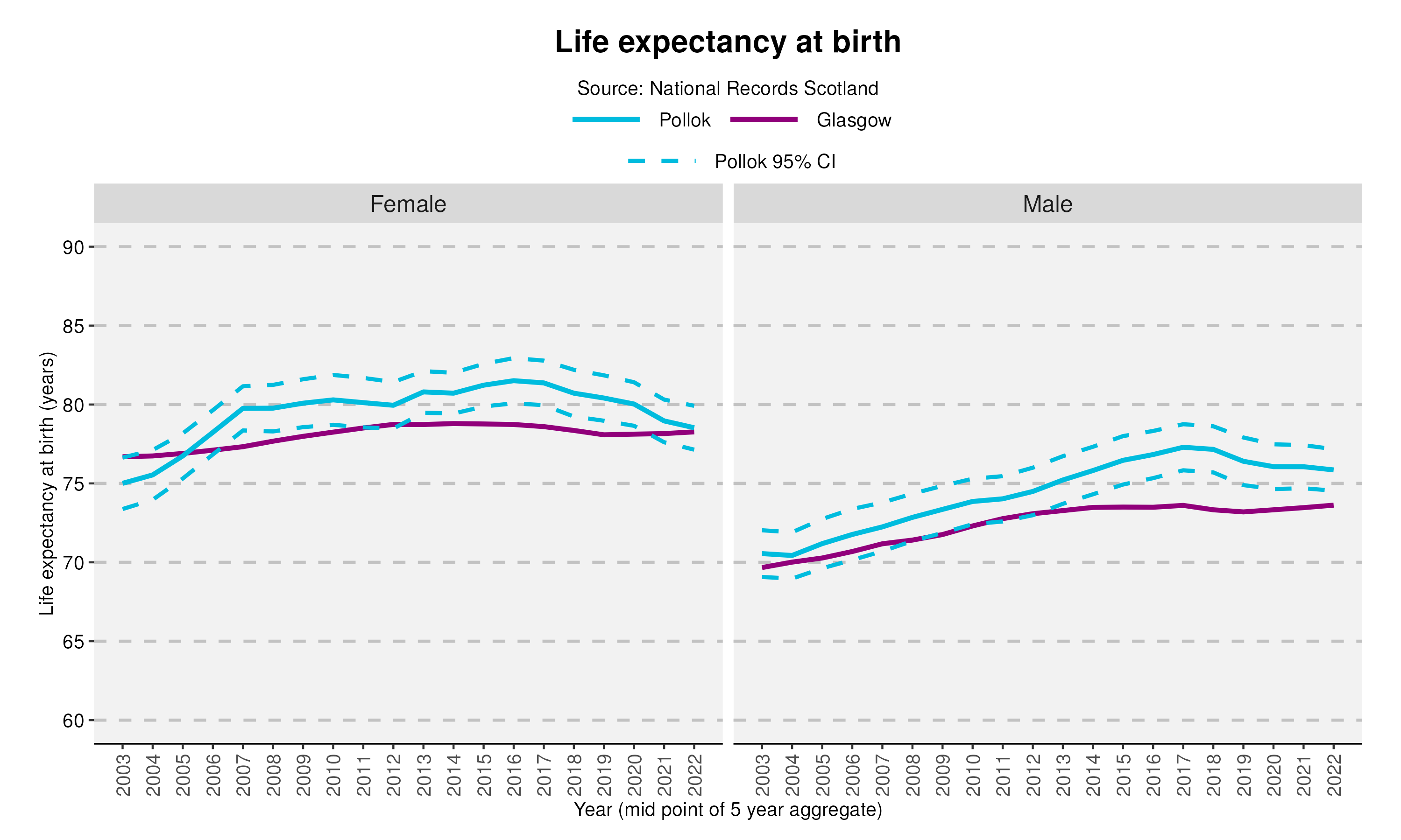 30_Life expectancy at birth in Pollokv2