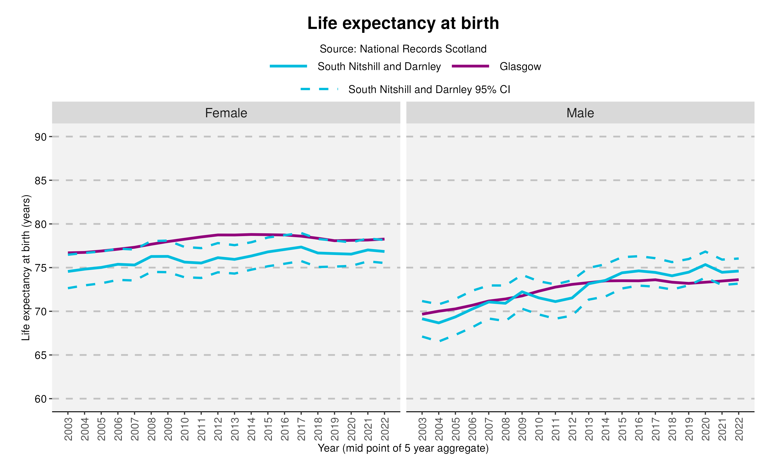 33_Life expectancy at birth in South Nitshill and Darnleyv2