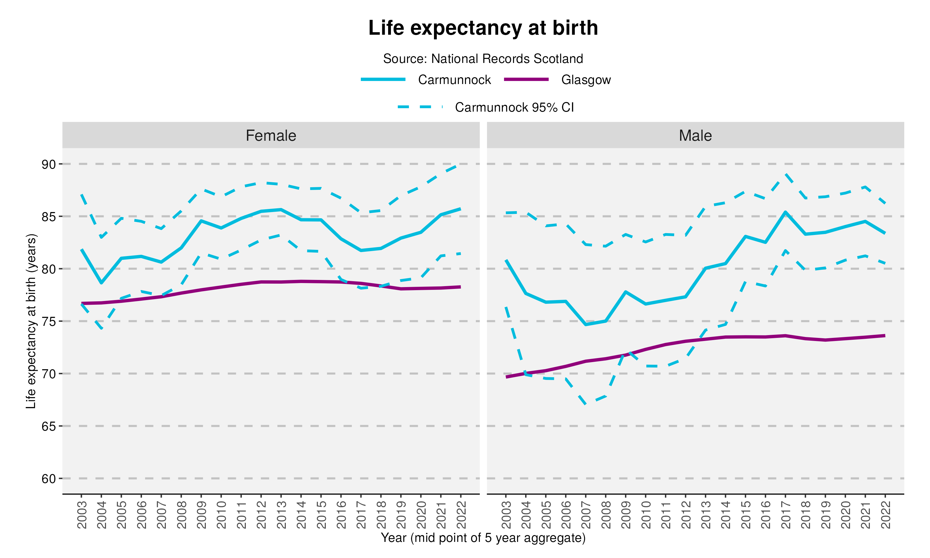 34_Life expectancy at birth in Carmunnockv2