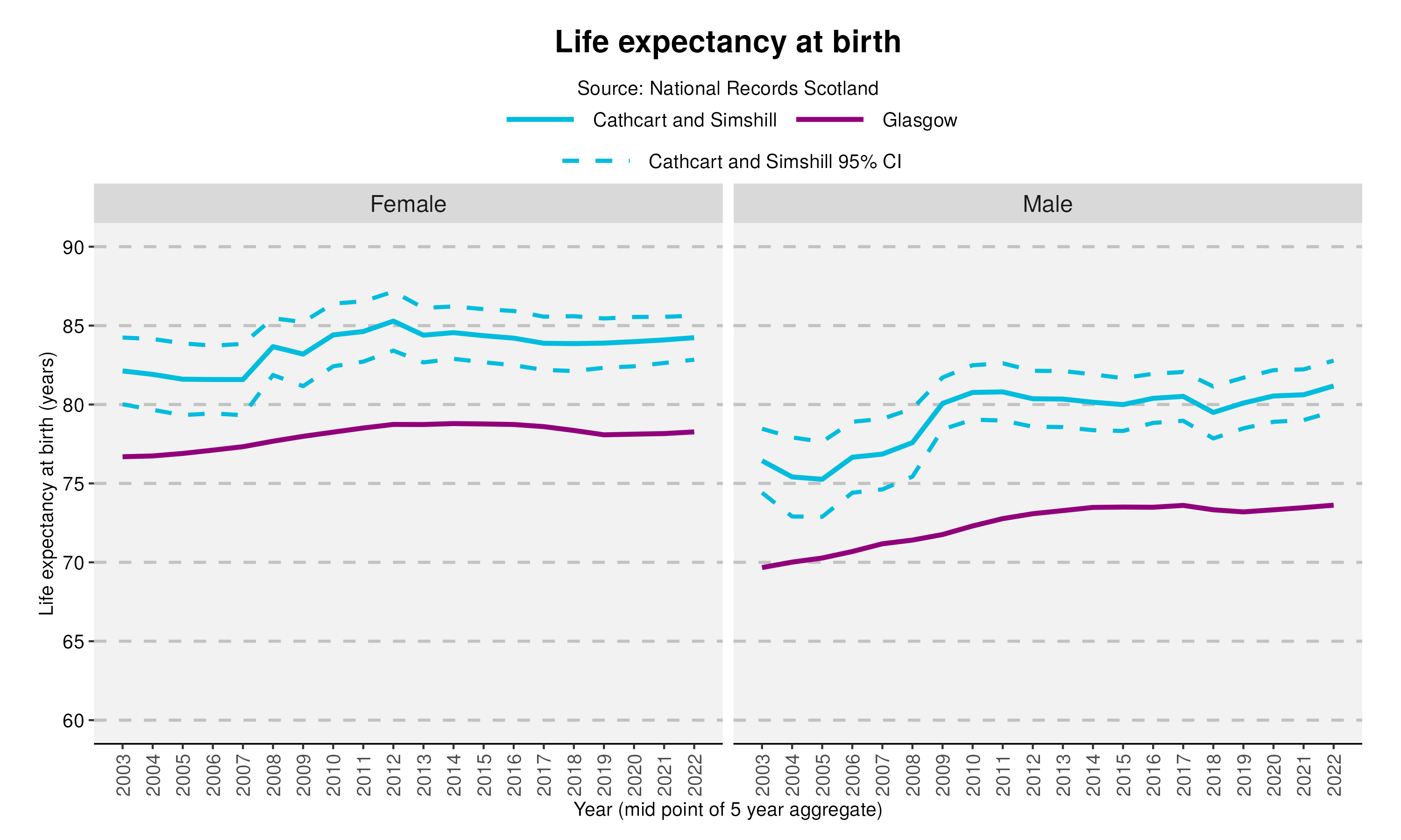 36_Life expectancy at birth in Cathcart and Simshillv2