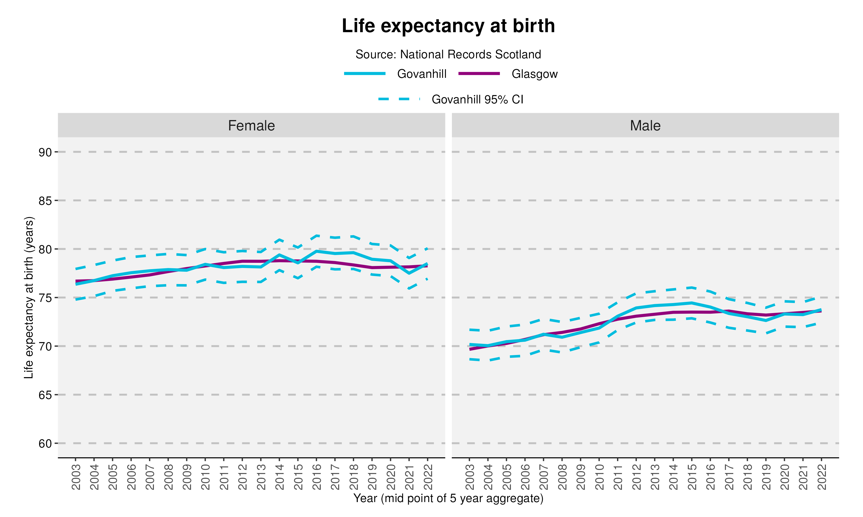 38_Life expectancy at birth in Govanhillv2